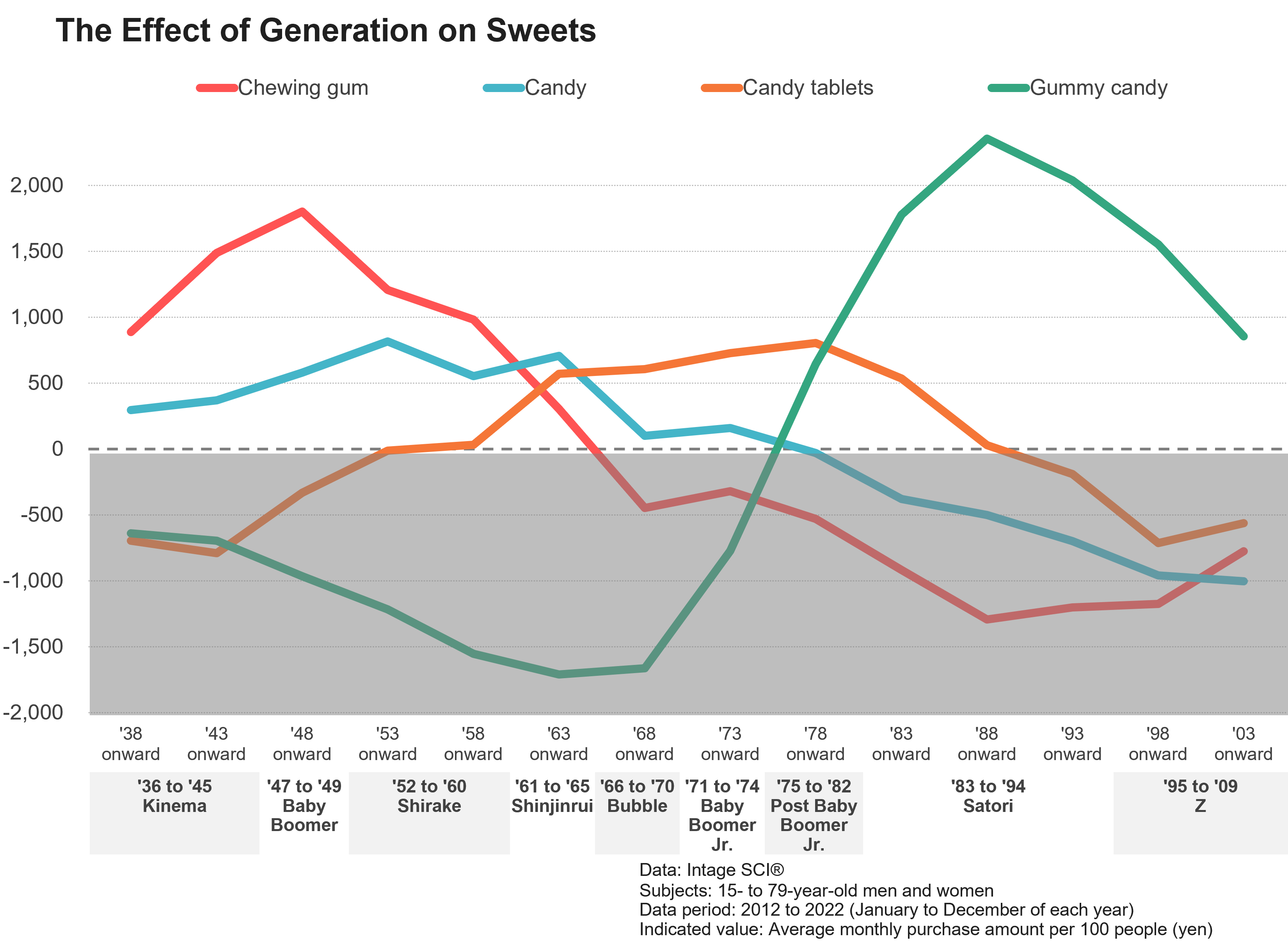 The Effect of Generation on Sweets