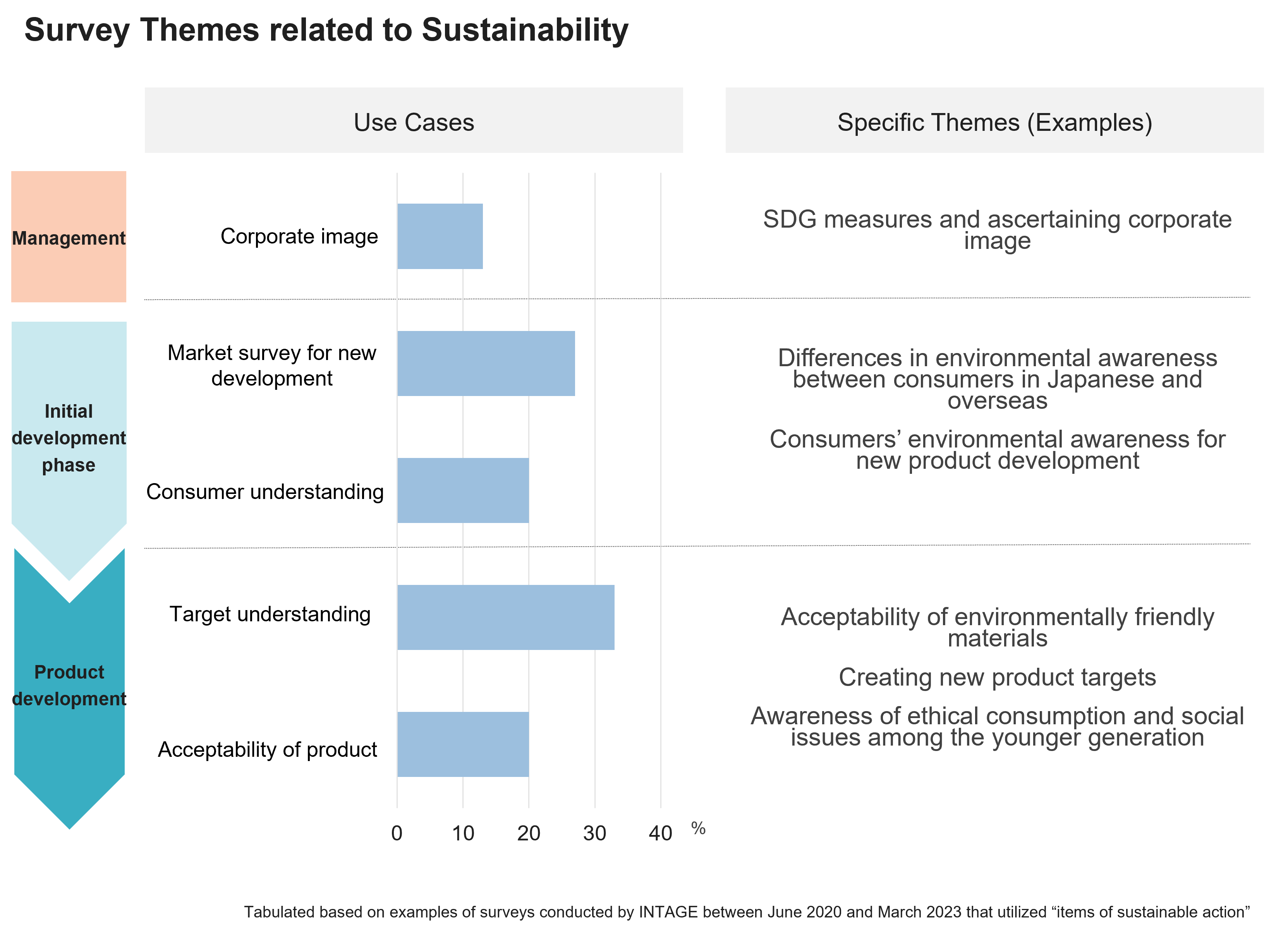 Survey Themes related to Sustainability