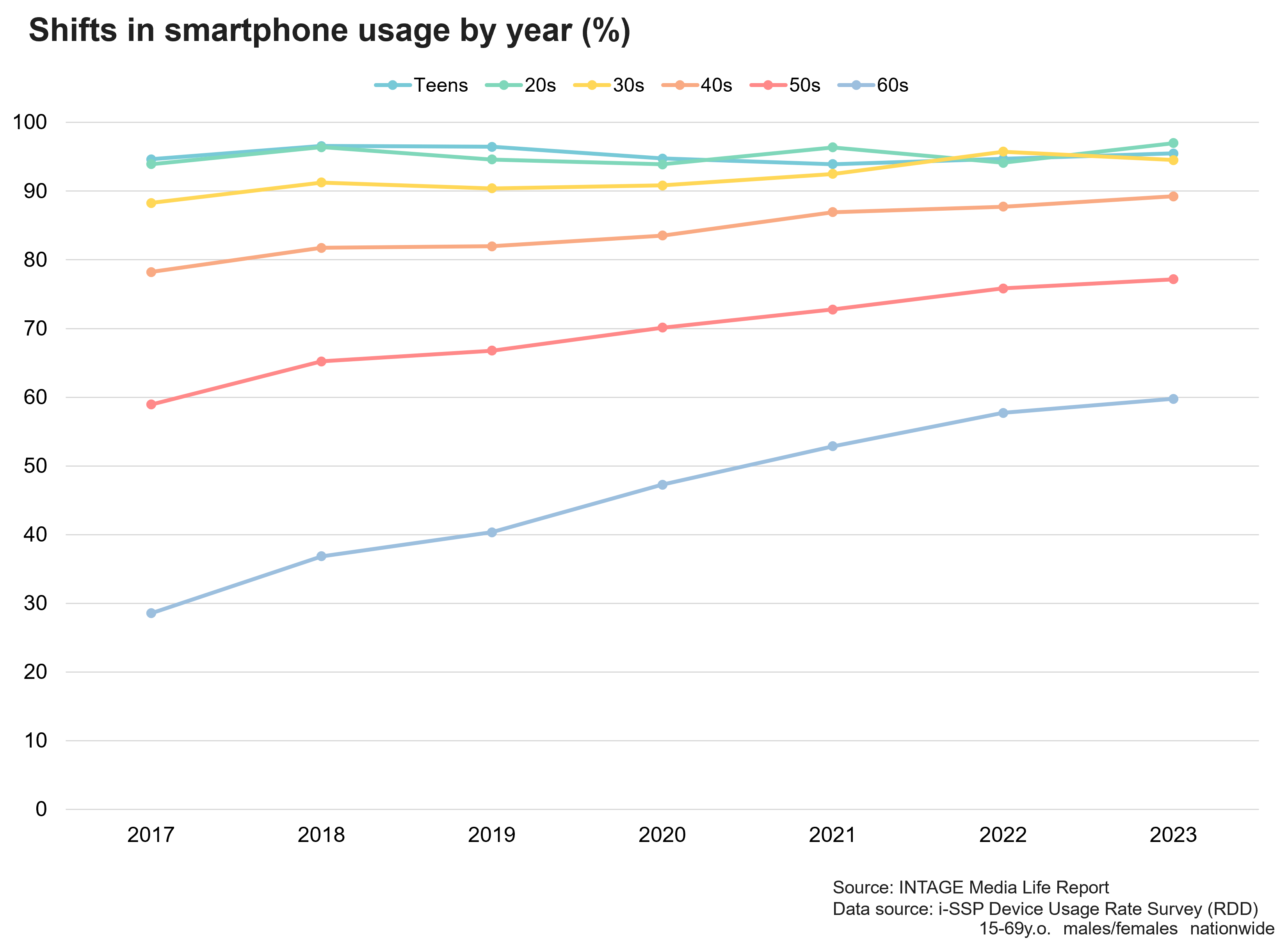 Shifts in smartphone usage by year (%)
