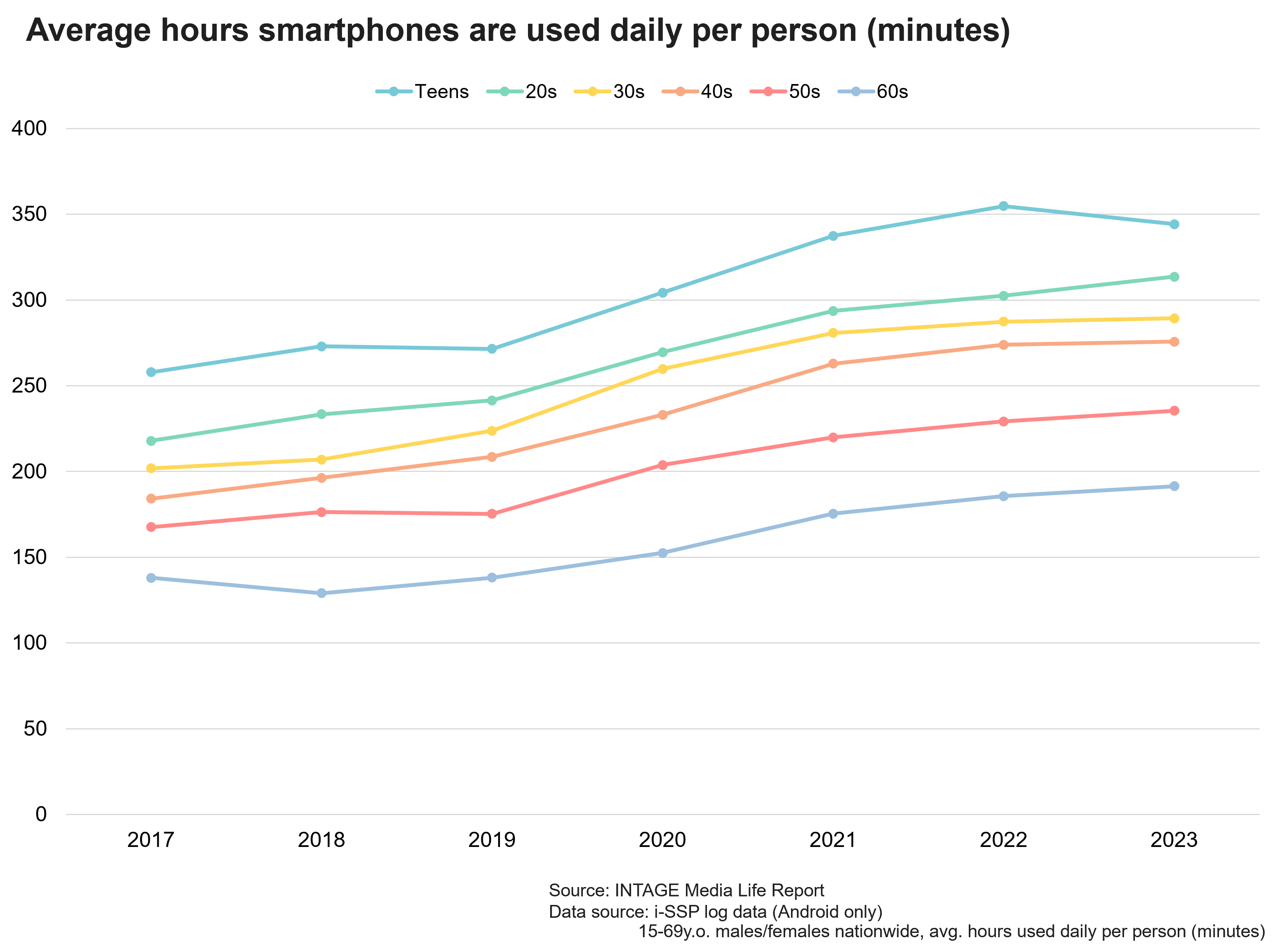 Average hours smartphones are used daily per person (minutes)