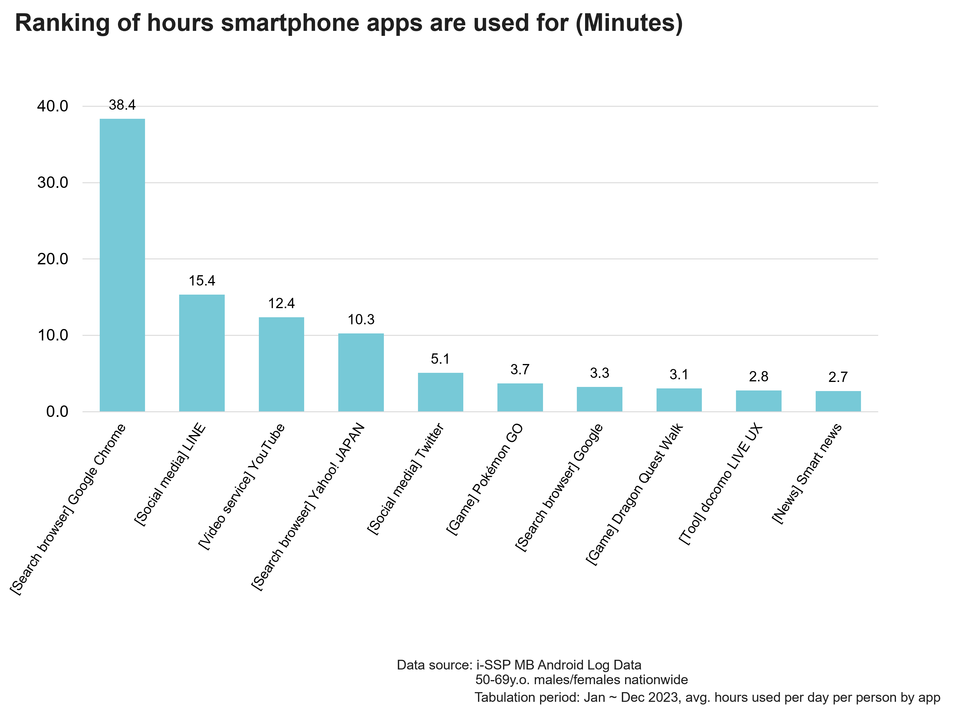 Ranking of hours smartphone apps are used for (Minutes)
