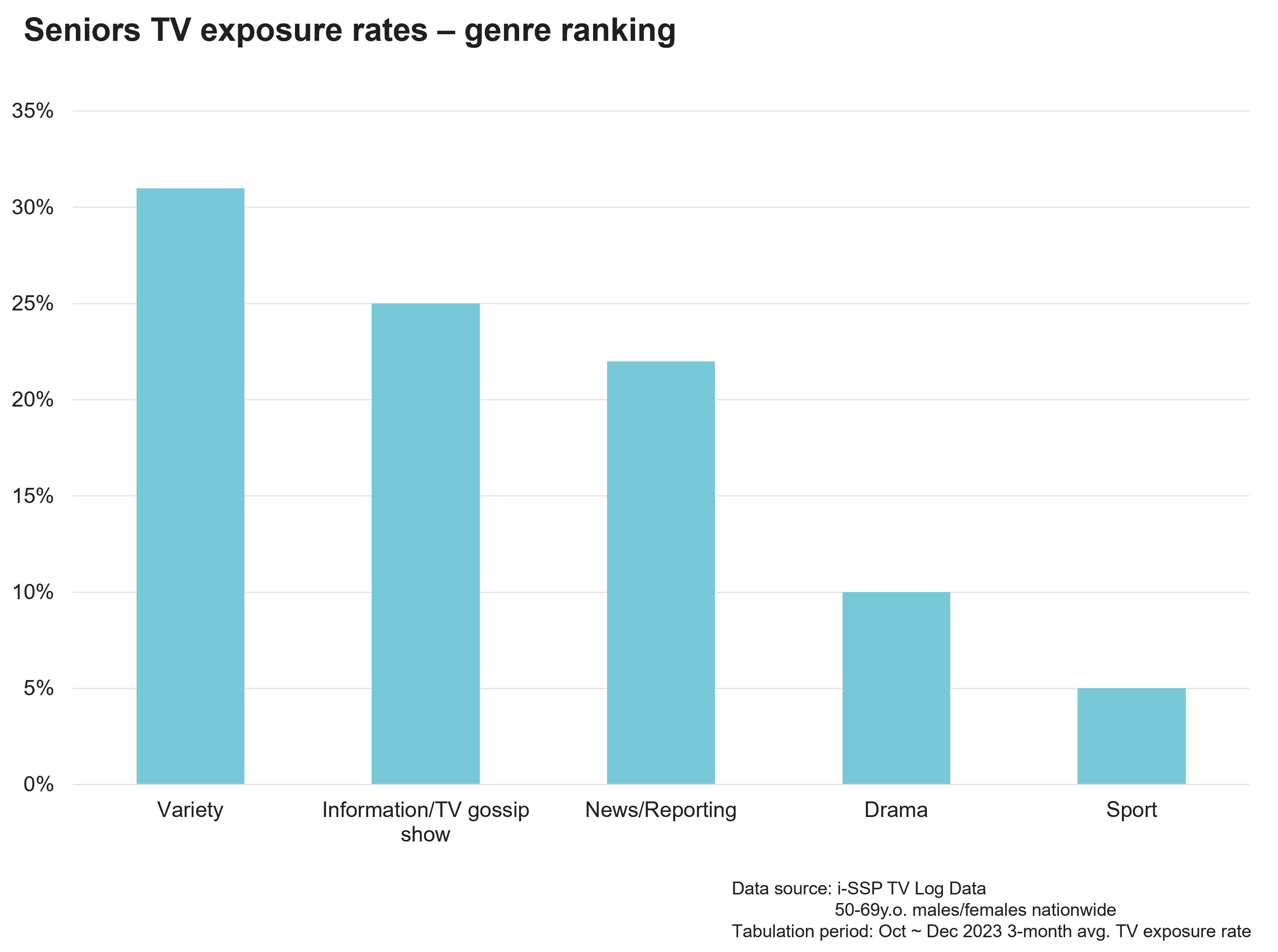 Seniors TV exposure rates - genre ranking
