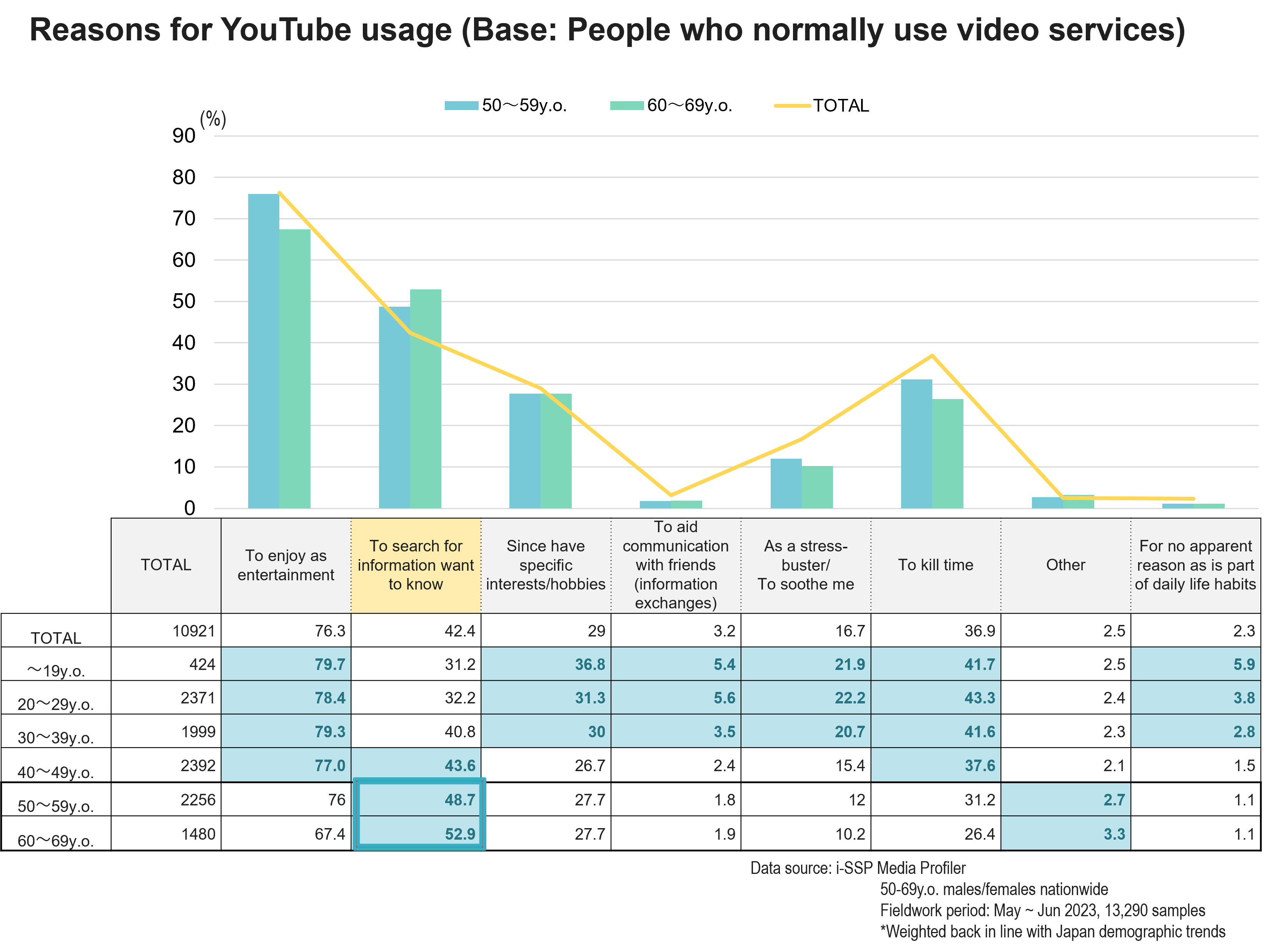 Reasons for YouTube usage (Base:People who normally use video services)