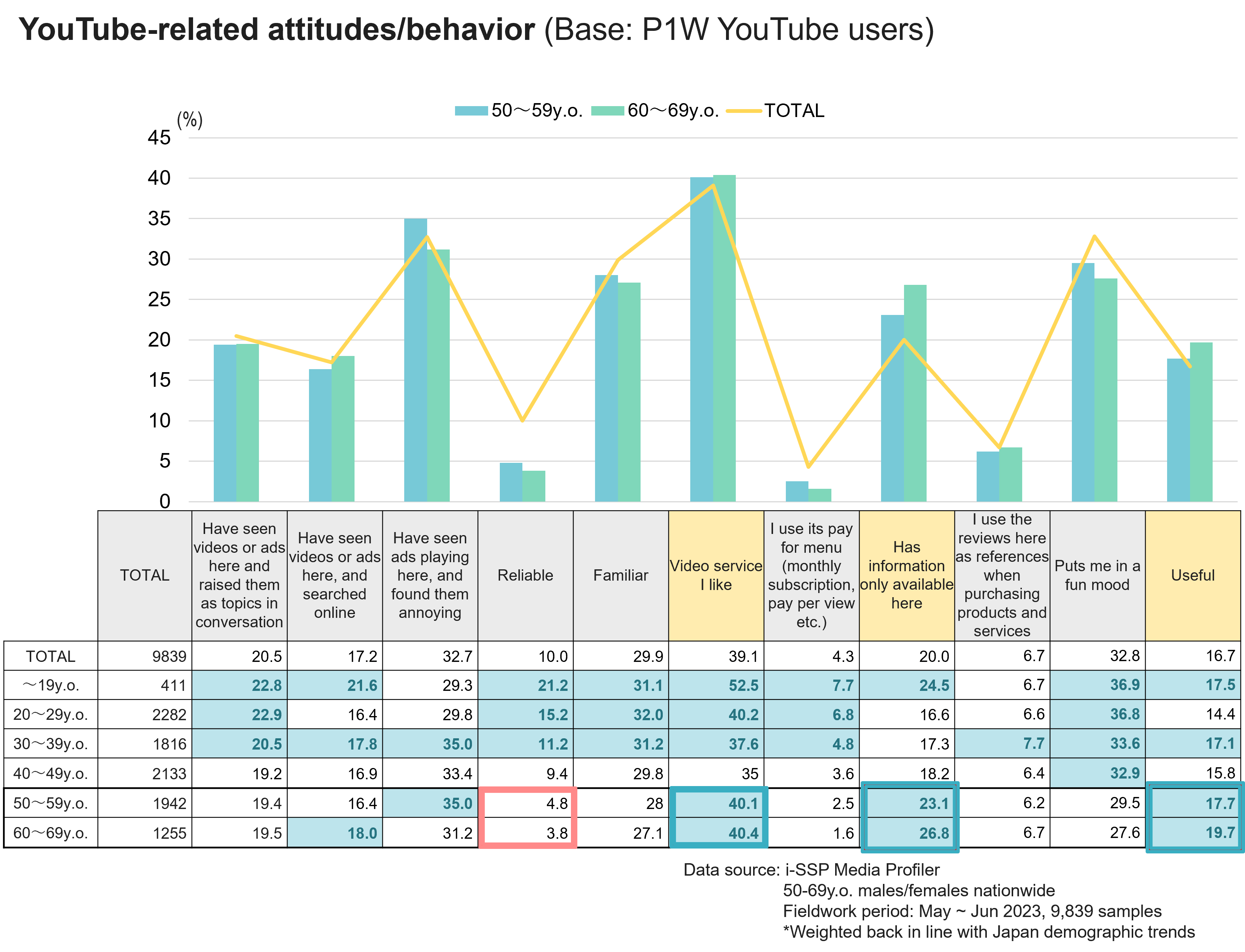 YouTube-related attitudes/behavior (Base:P1W YouTube users)