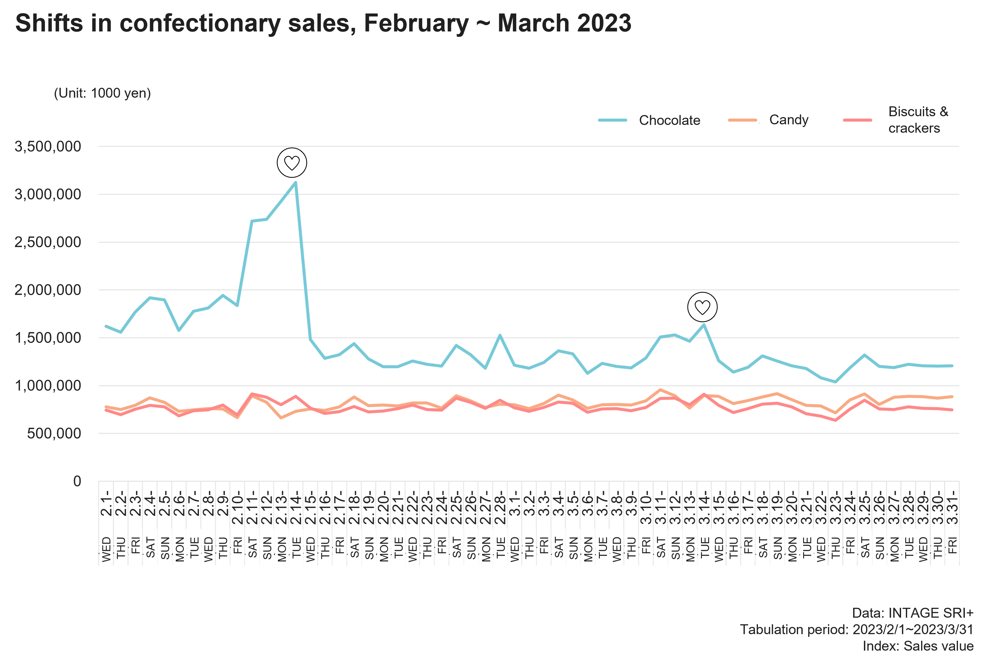 Shifts in confectionary sales,February ~ March 2023