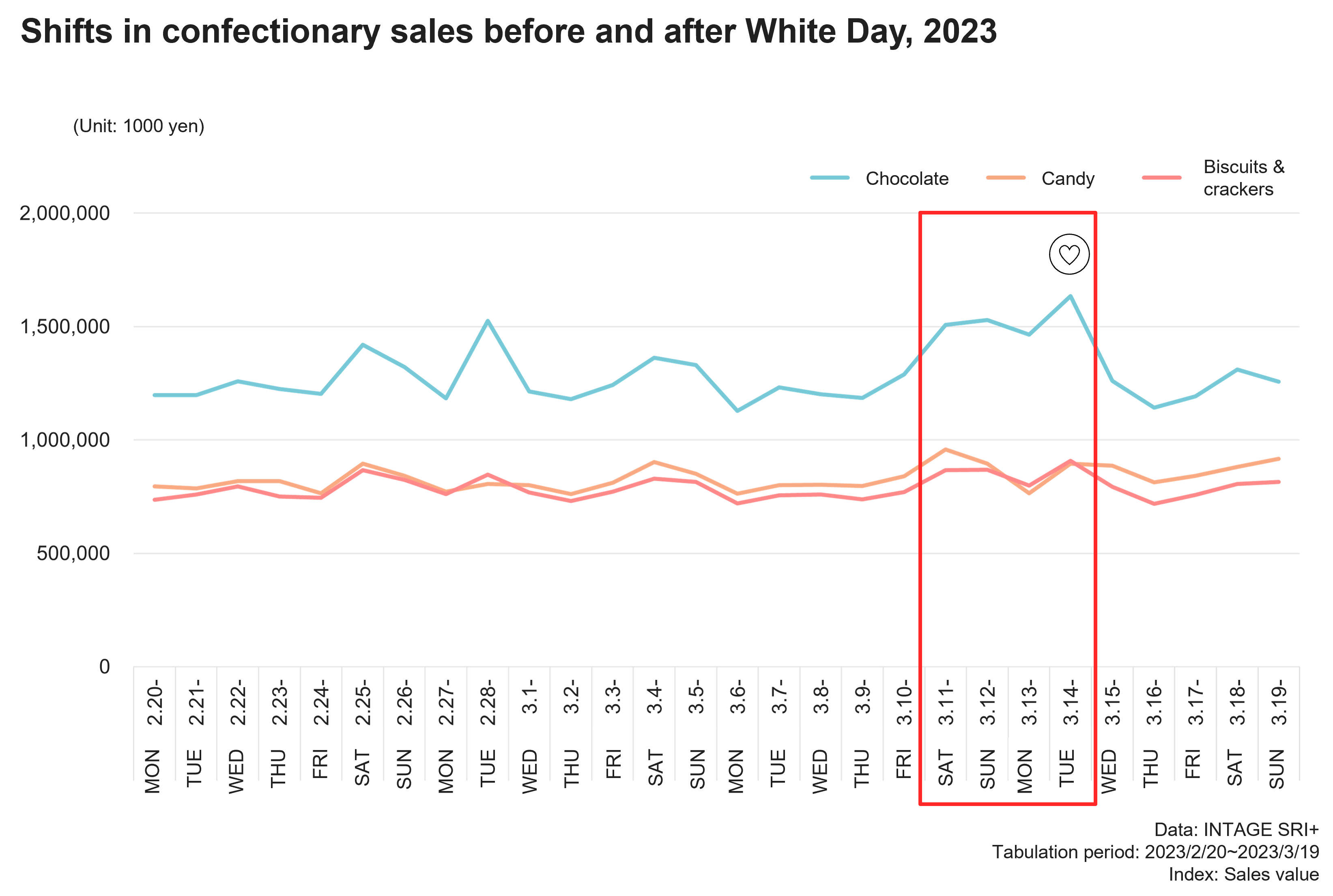 Shifts in confectionary sales before and White Day,2023
