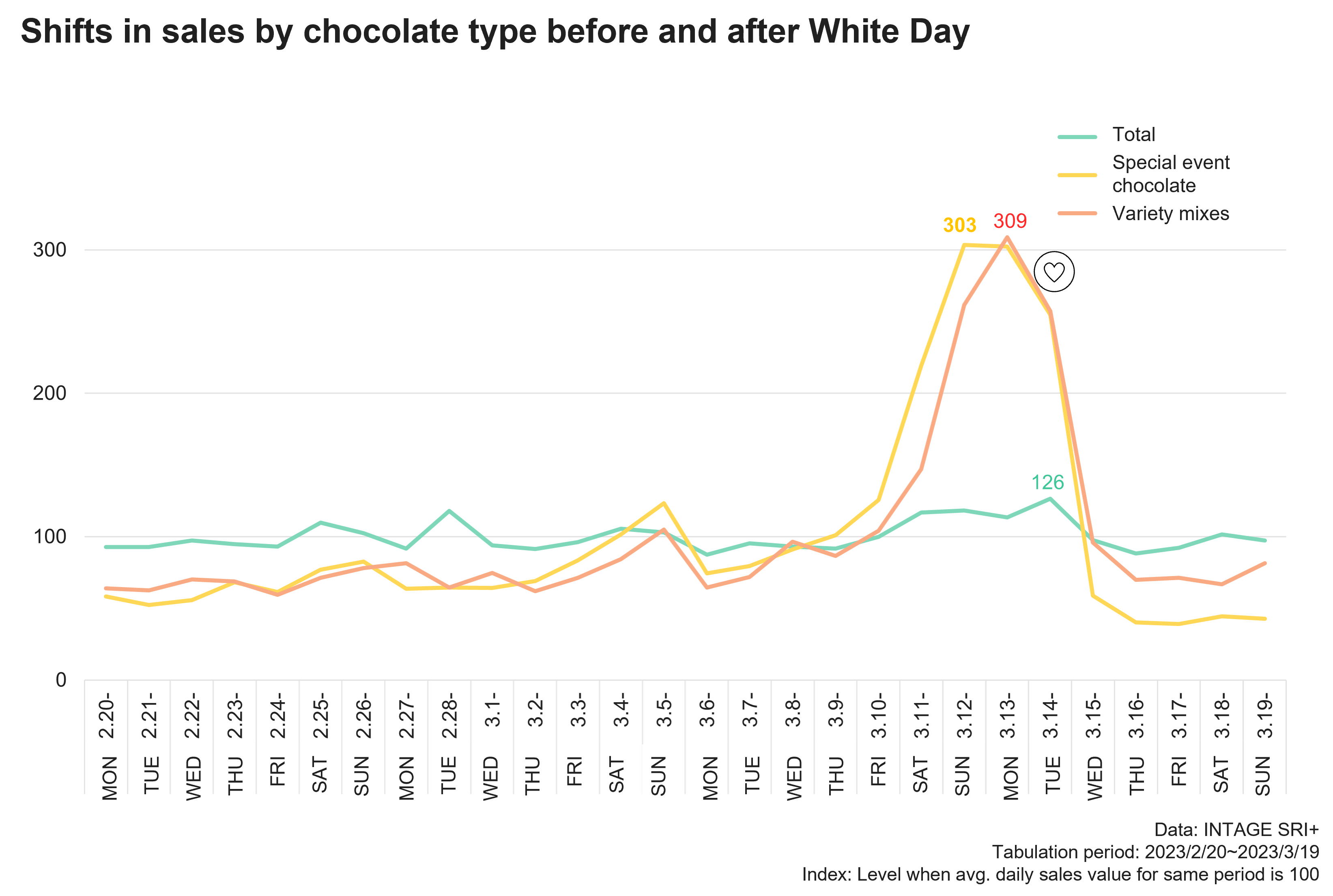 Shifts in sales by chocolate type before and after White Day