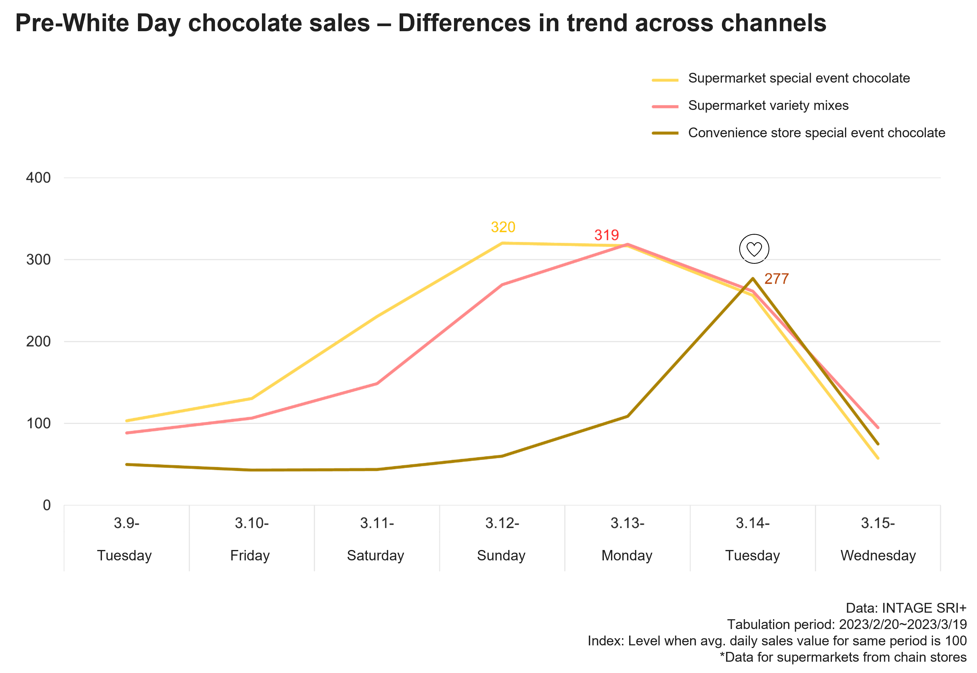 Pre-White Day chocolate sales - Differences in trend across channels