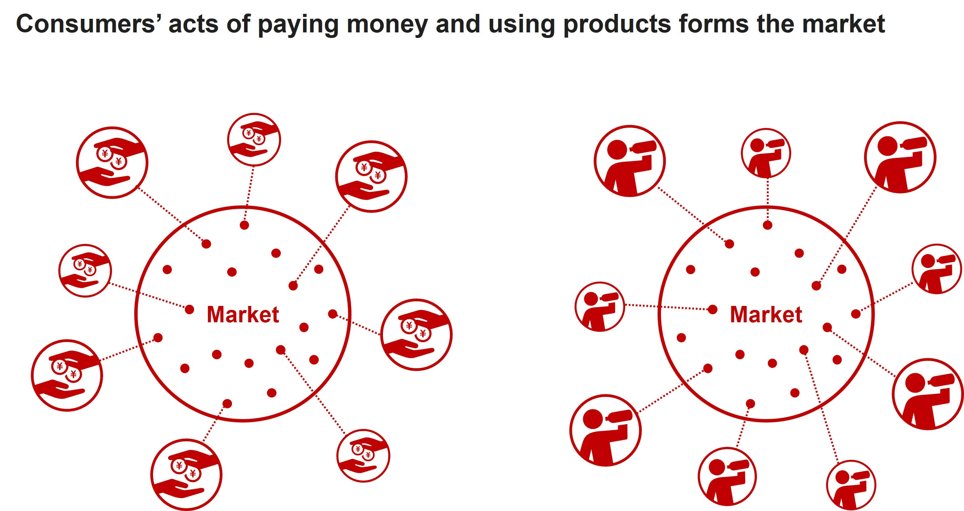 Consumers' acts of paying money and using products froms the market