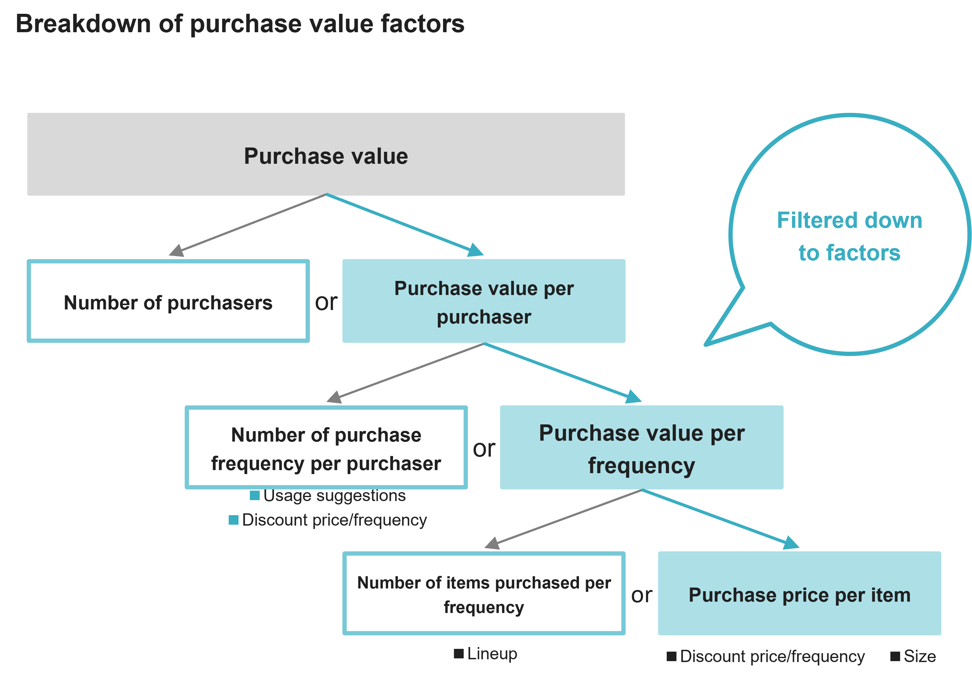 Breakdown of purchase value factors