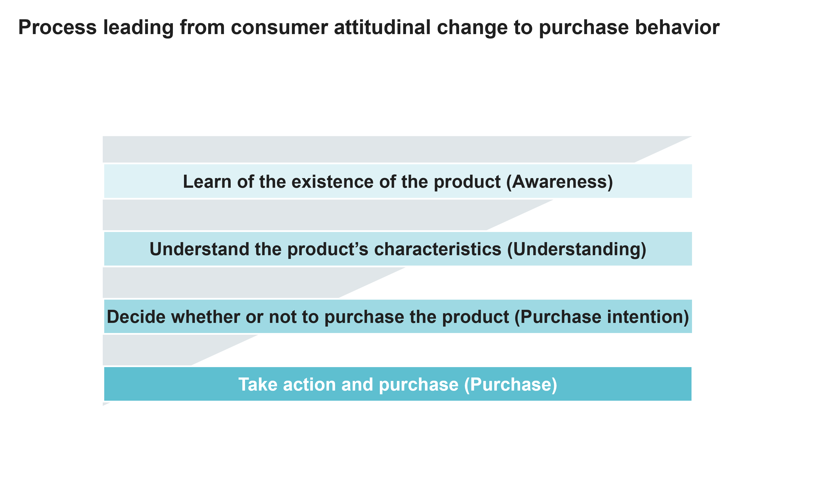 Process leading from consumer attitudinal change to purchase behavior