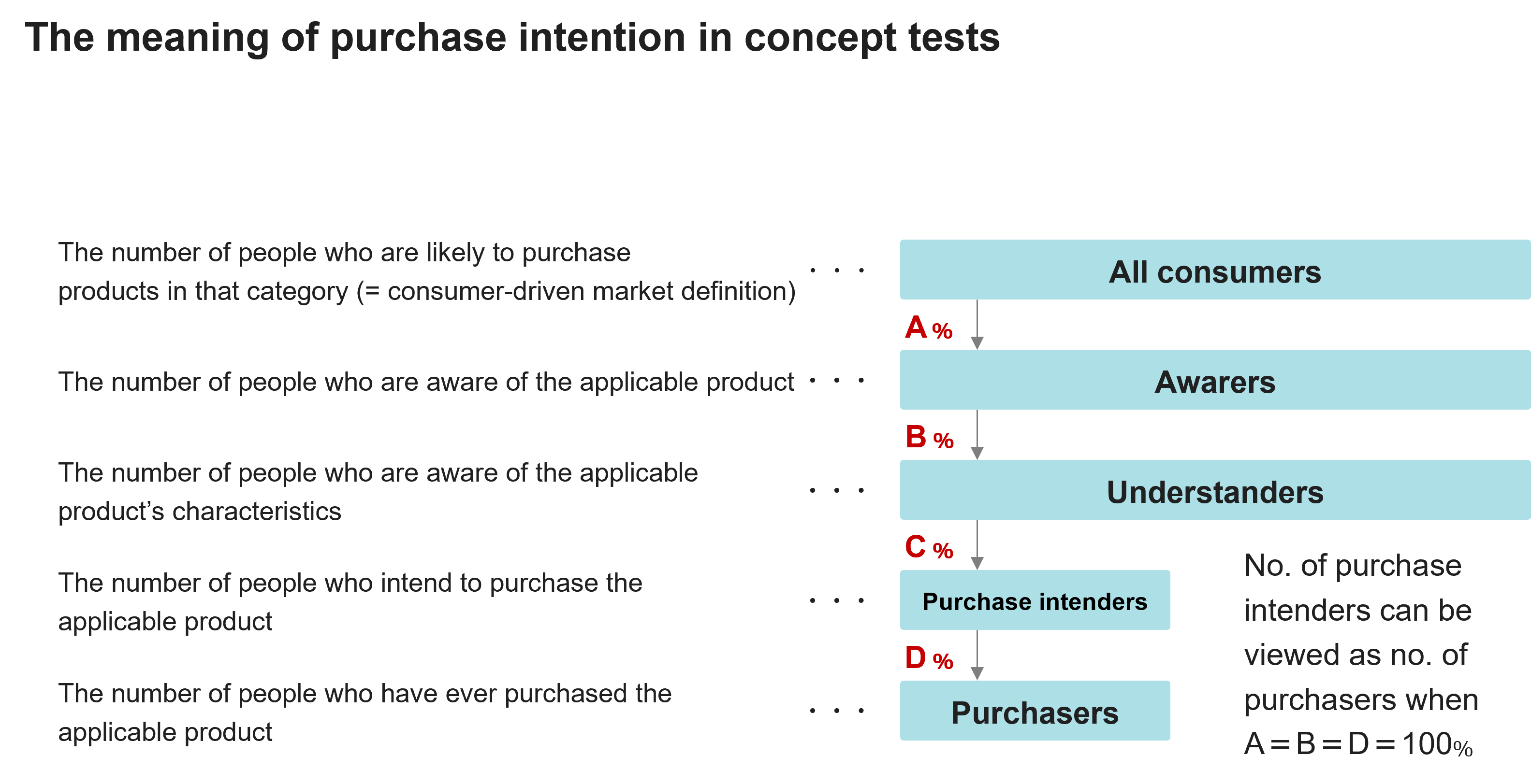 The meaning of purchase intention in concept tests