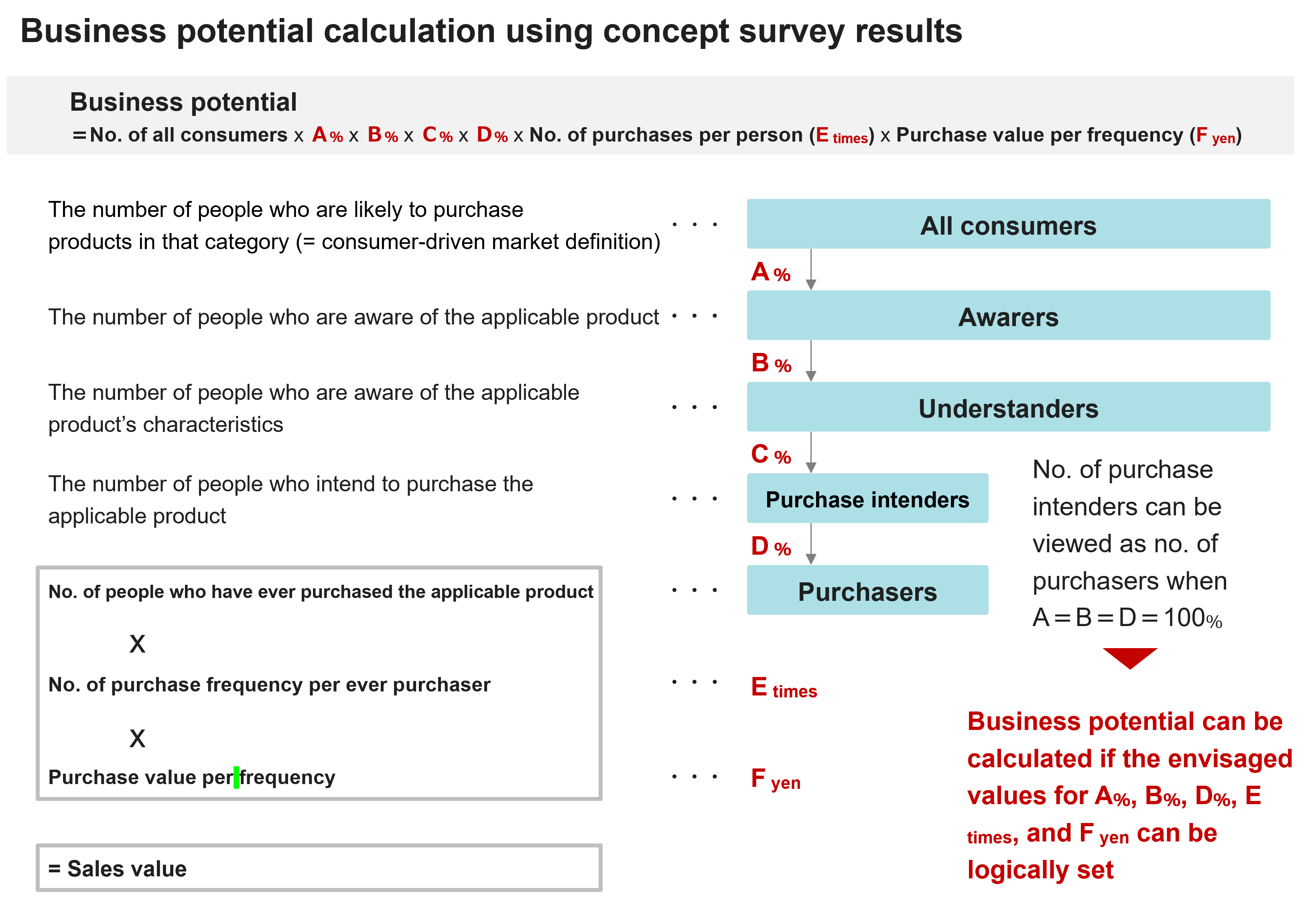 Business potential calation using concept survey results