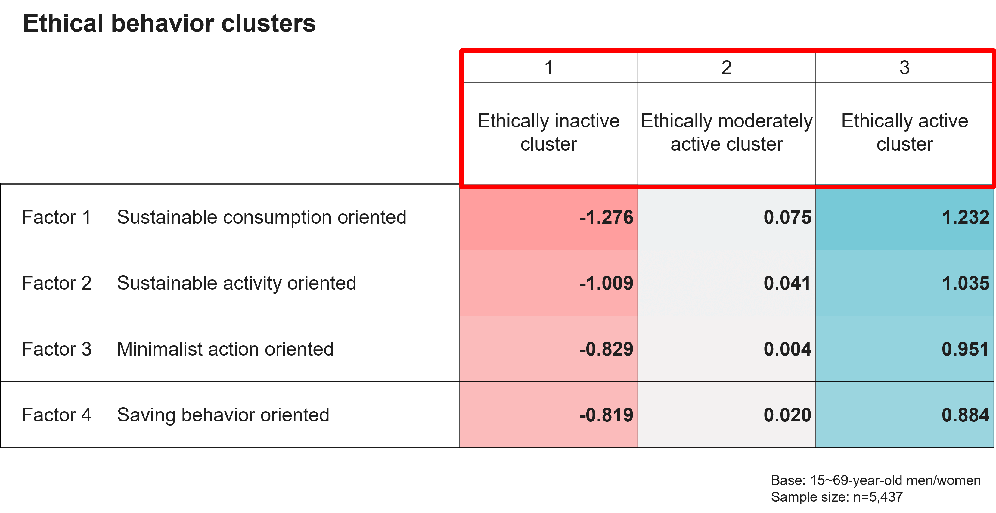 Ethical behavior clusters