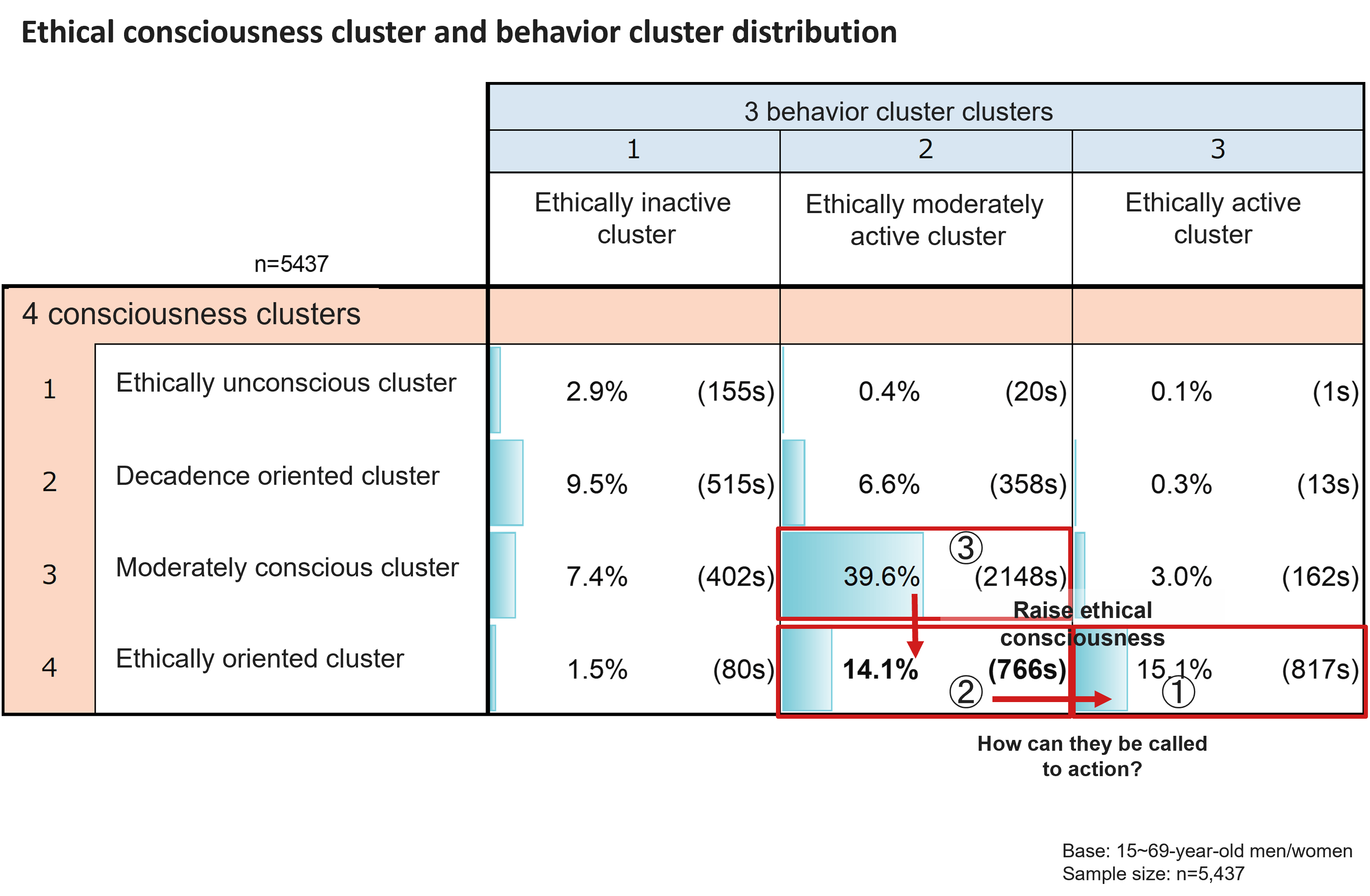 Ethical consciousness cluster and behavior cluster distribution