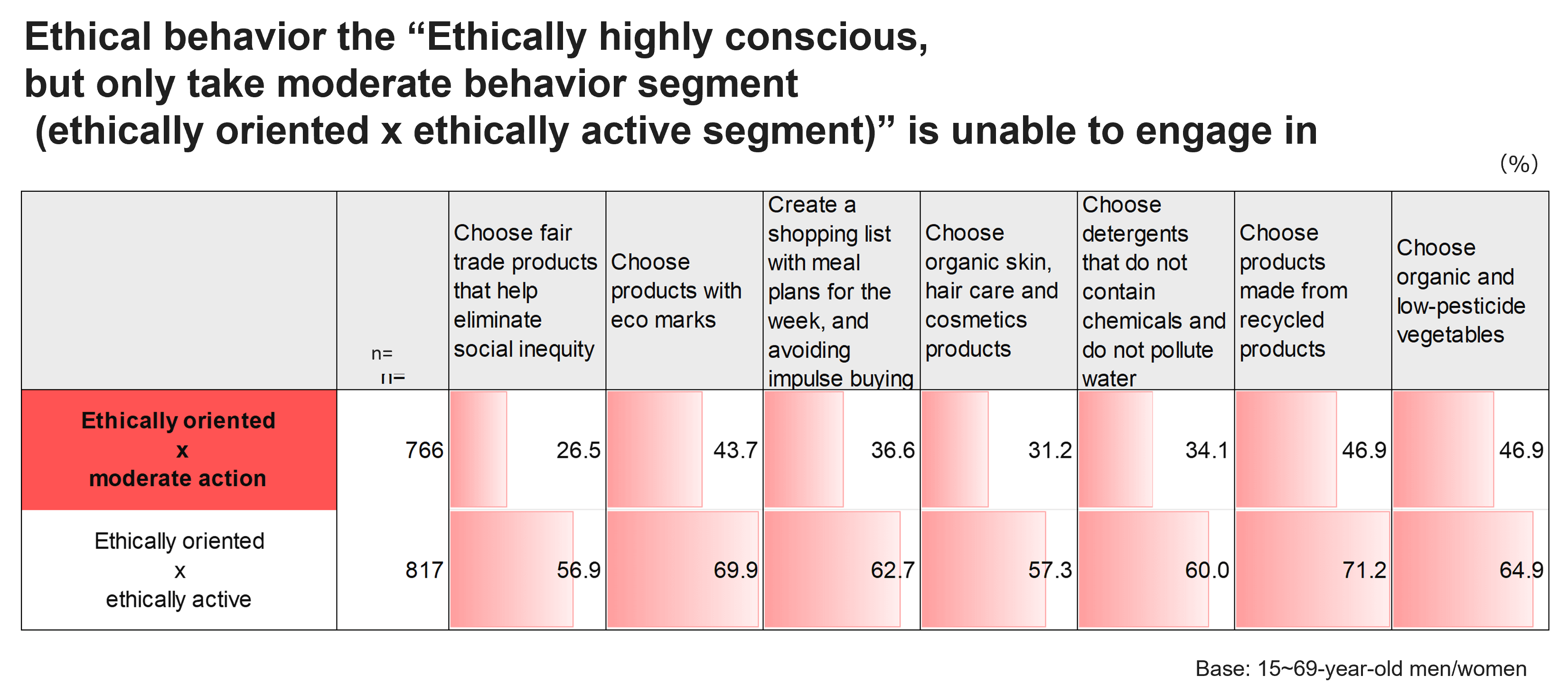 Ethical behavior the “Ethically highly conscious, but only take moderate behavior segment (ethically oriented x ethically active segment)” is unable to engage in