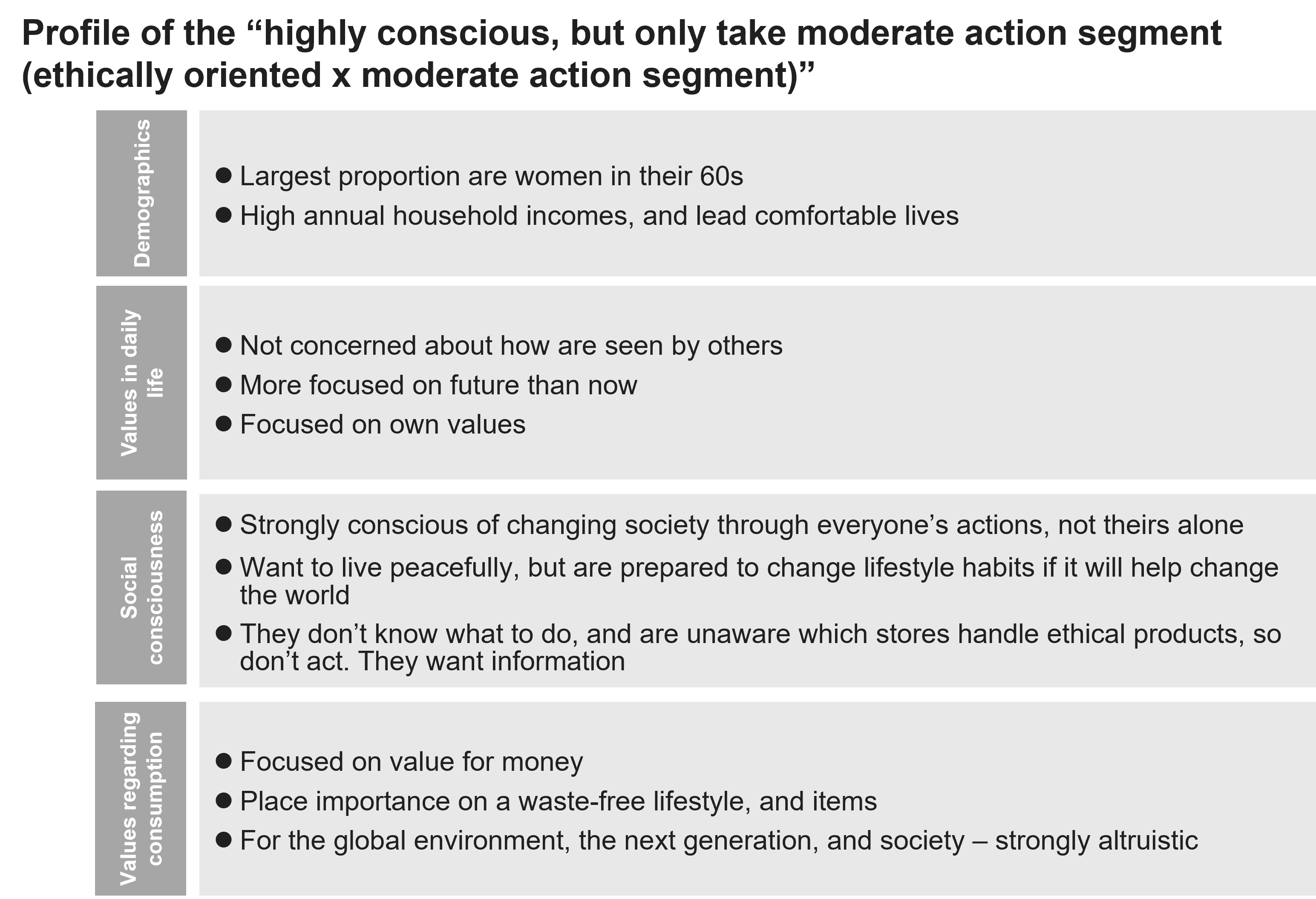 Profile of the “highly conscious, but only take moderate action segment (ethically oriented x moderate action segment)”