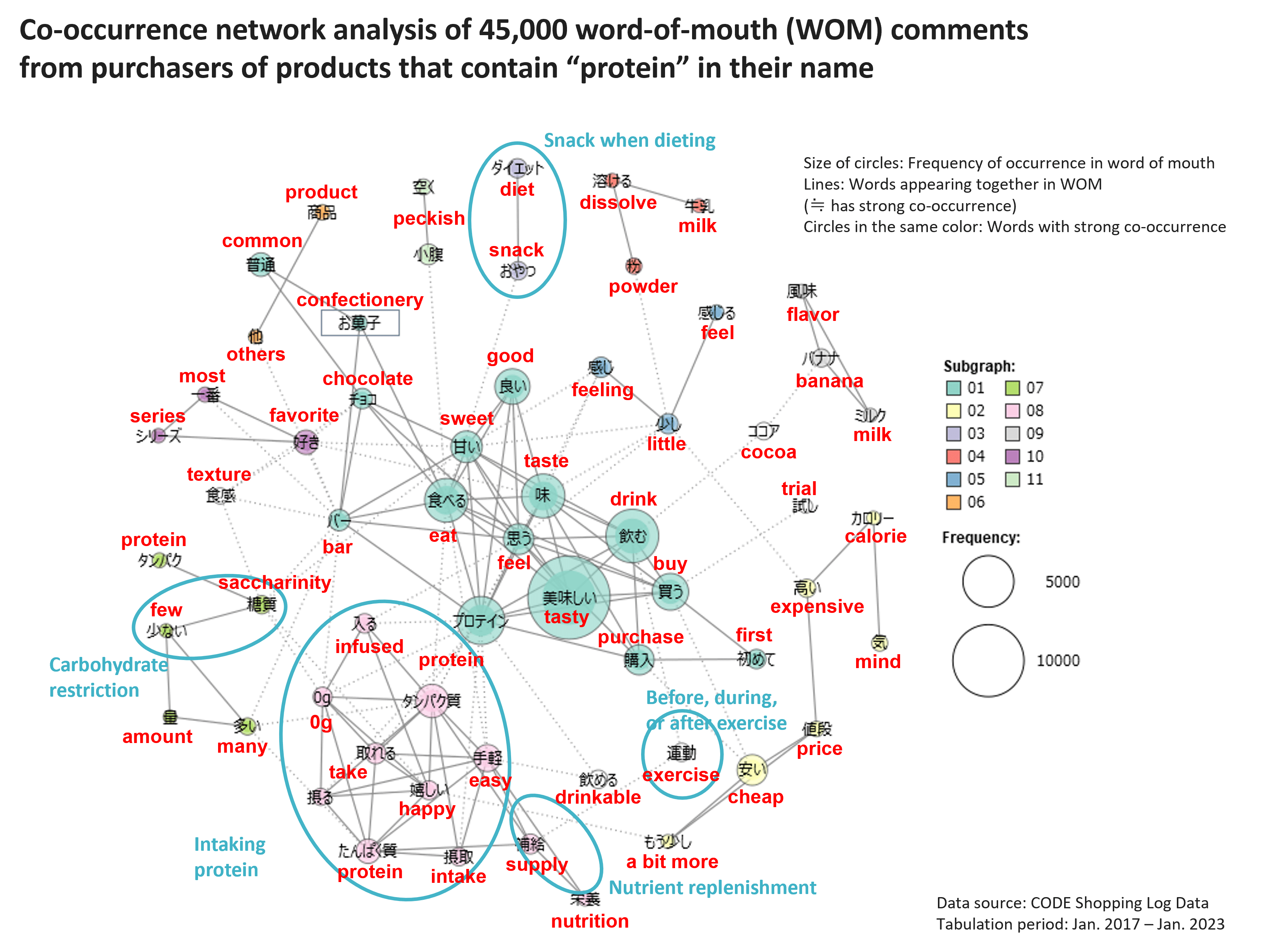 Co-occurrence network analysis of 45,000 word-of-mouth (WOM) comments from purchasers of products that contain 