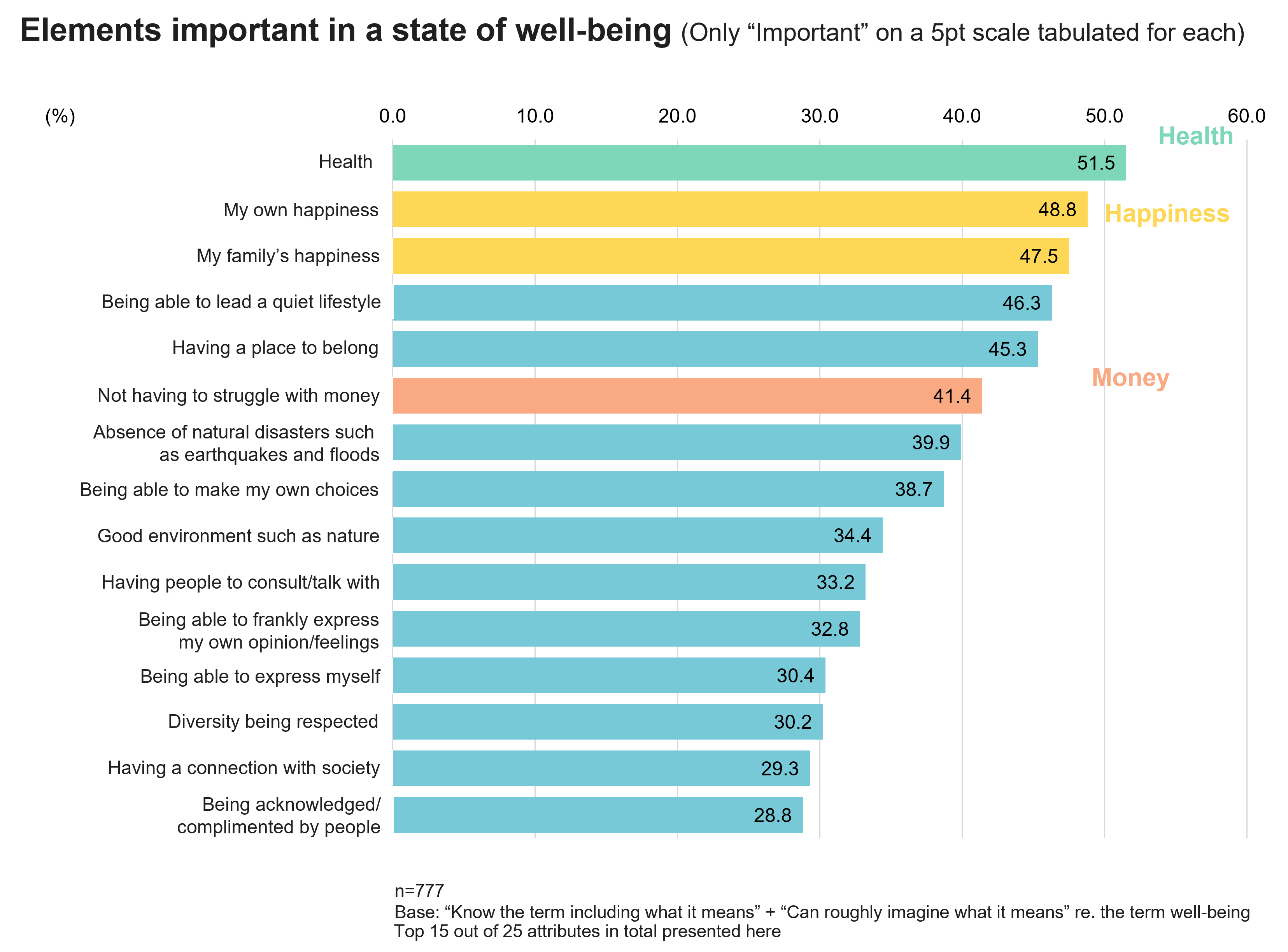Elements important in a state of well-being