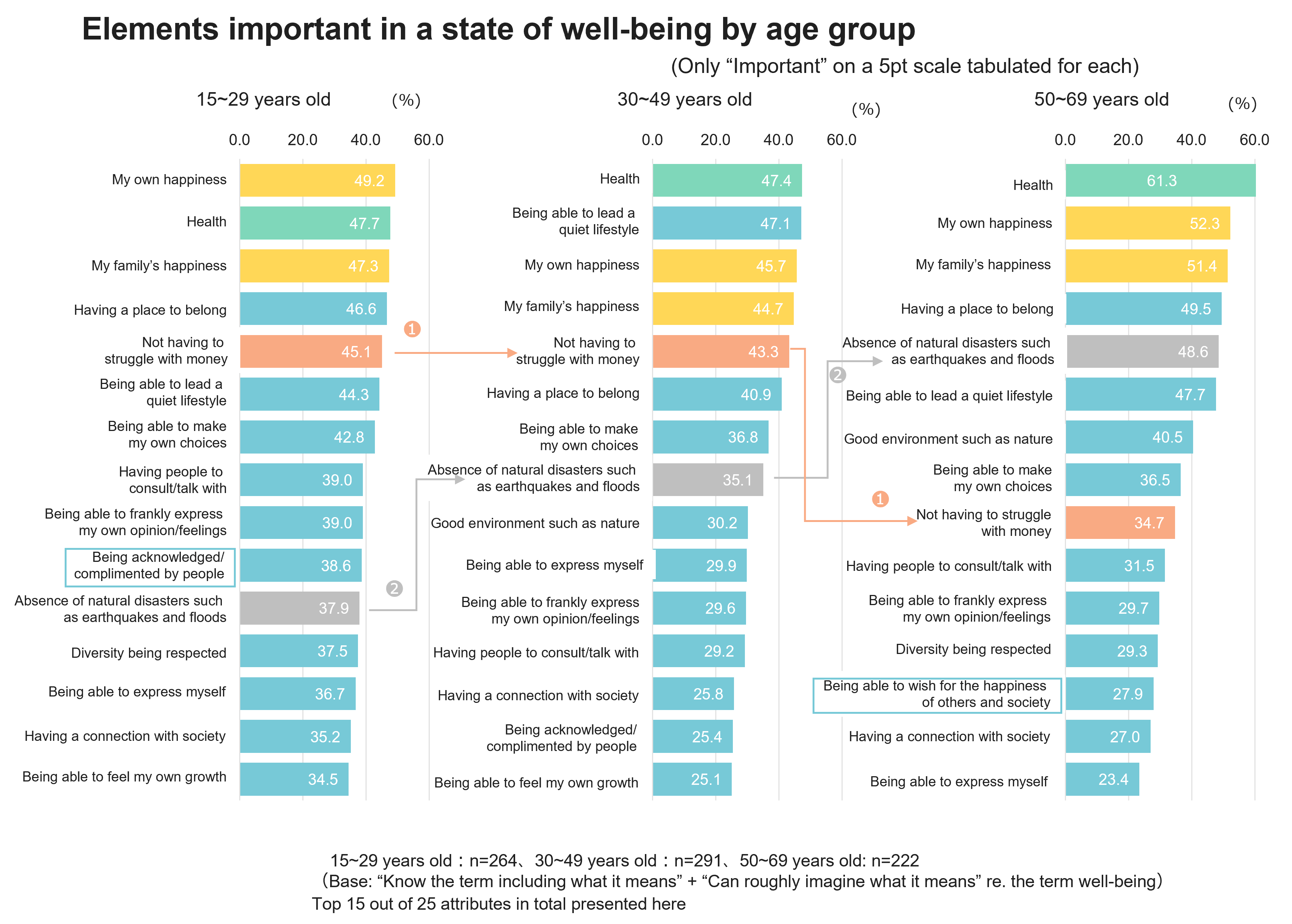 Elements important in a state of well-being by age group