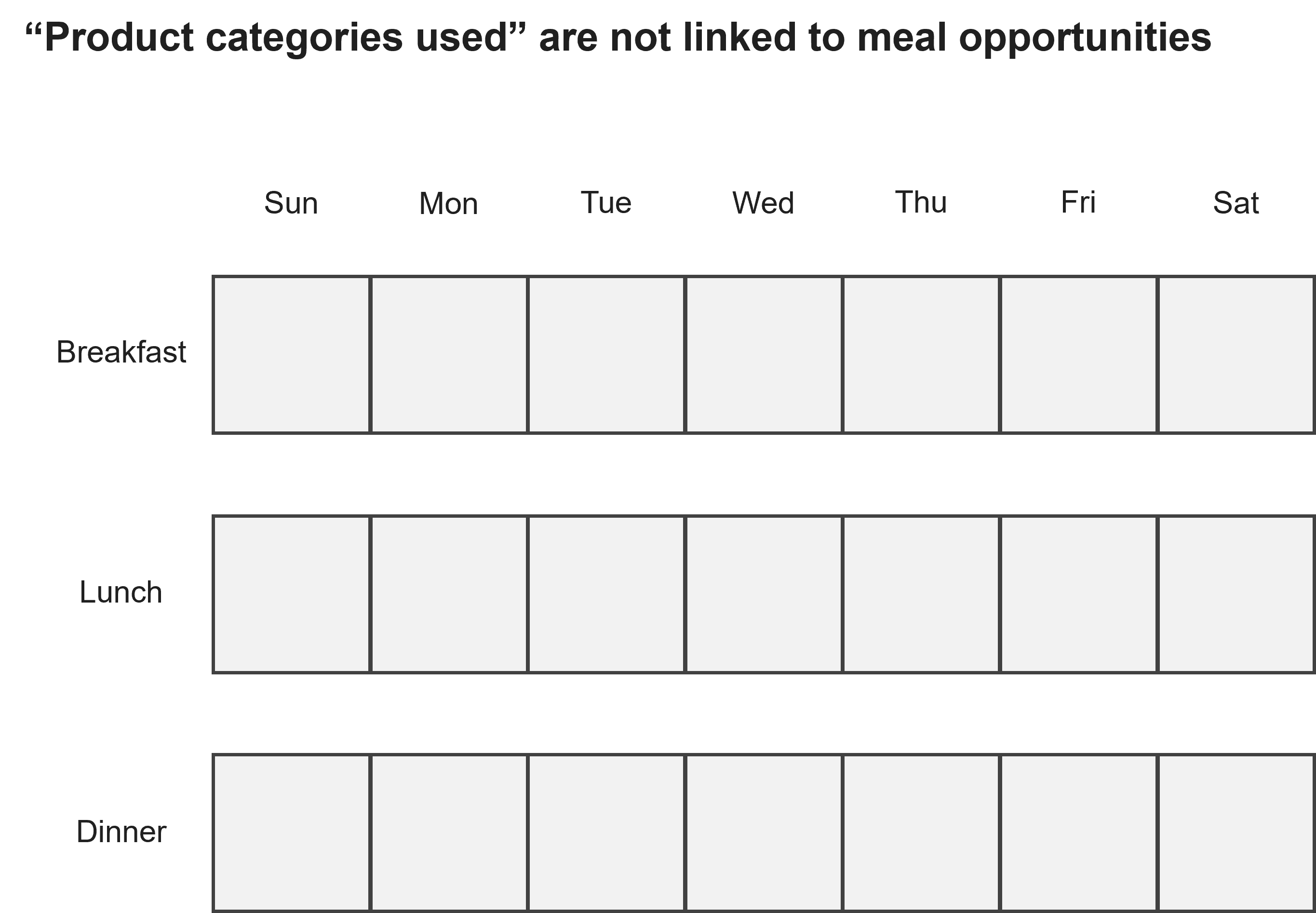 "Product categories used" are not linked to meal opportunities