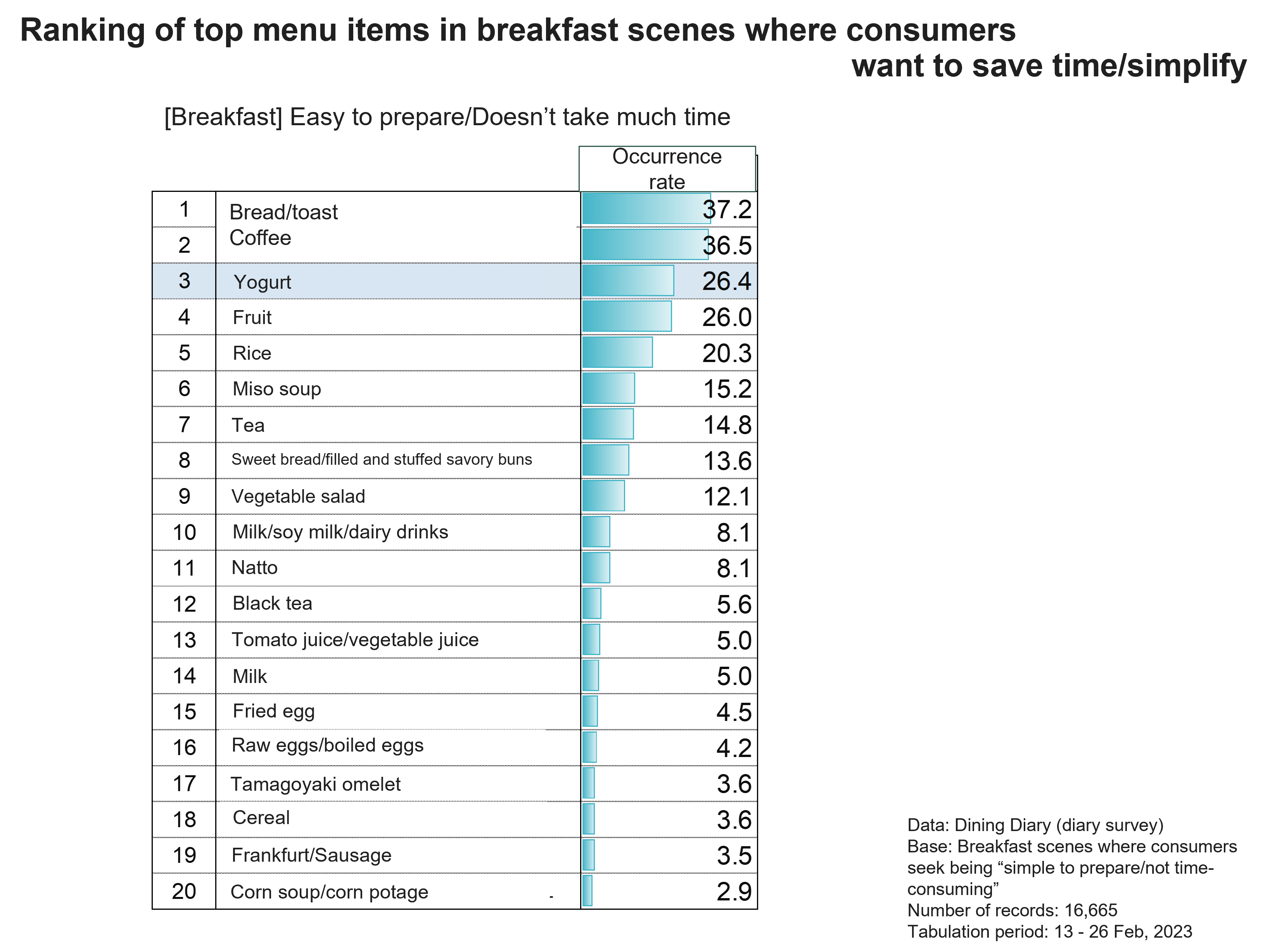 Ranking of top menu items in breakfast scenes where consumers want to save time/simplify