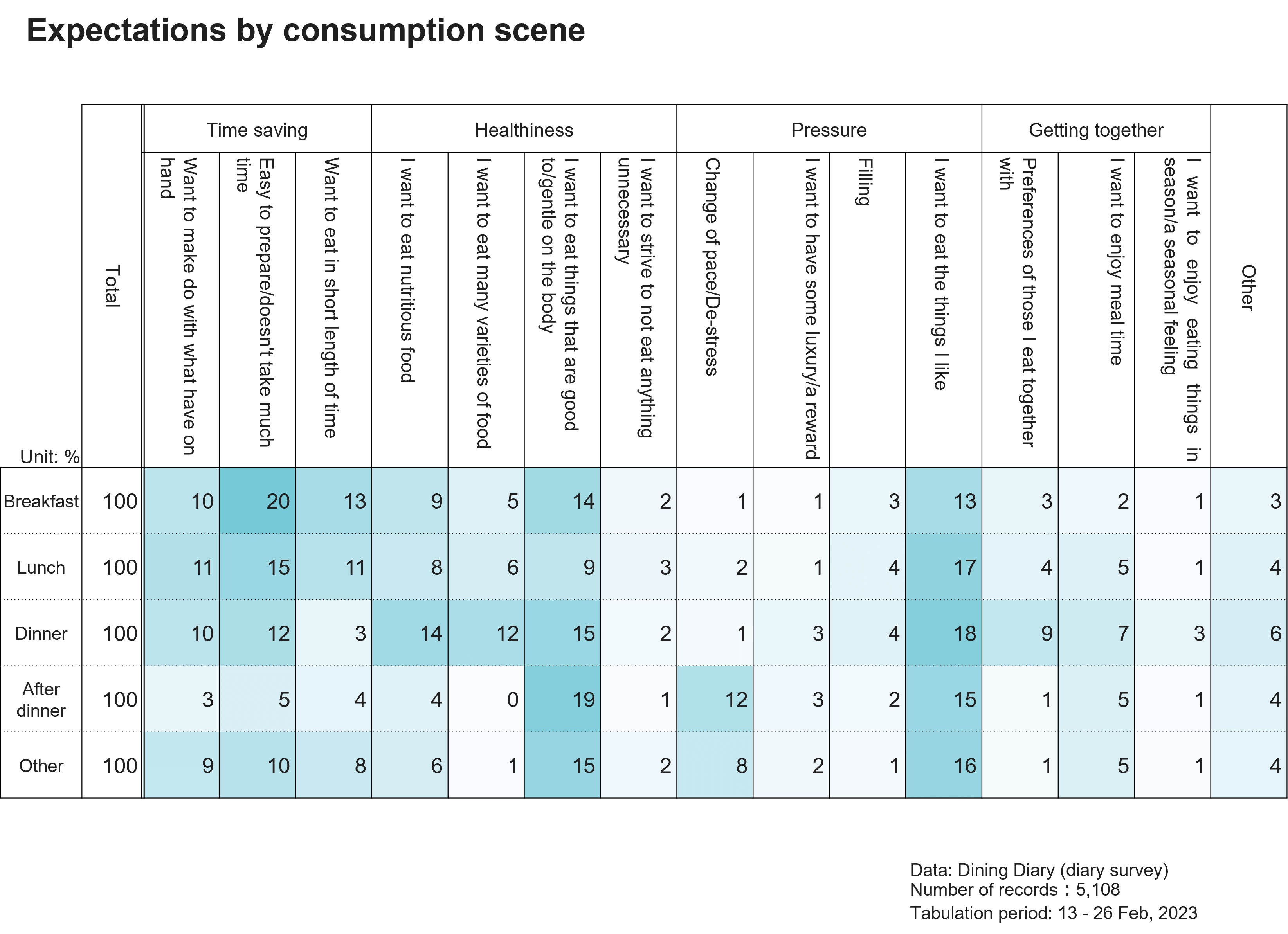 Expectations by consumption scene