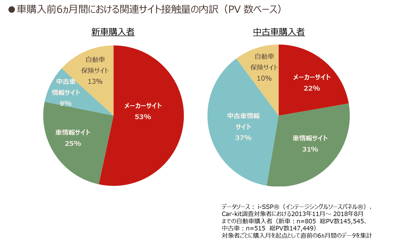 車購入前6ヵ月間における関連サイト接触量の内訳(PV数ベース)