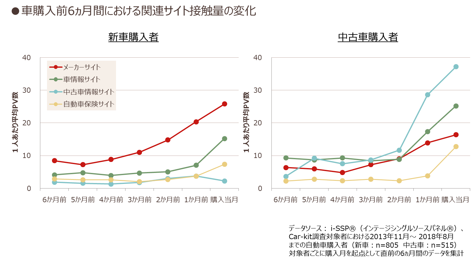 車購入前6ヵ月間における関連サイト接触量の変化