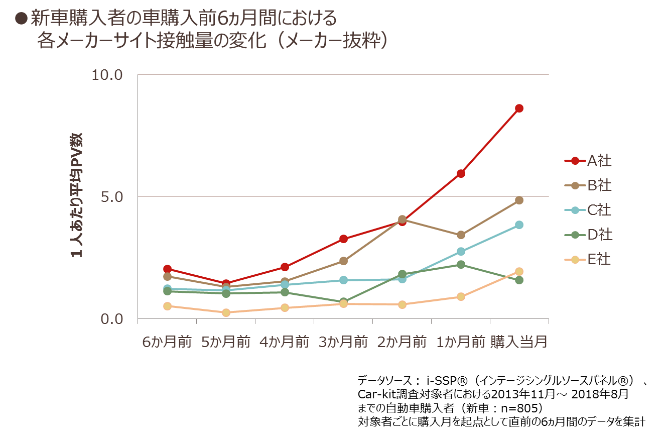 新車購入車の車購入前6ヵ月間における各メーカーサイト接触量の変化(メーカー抜粋)