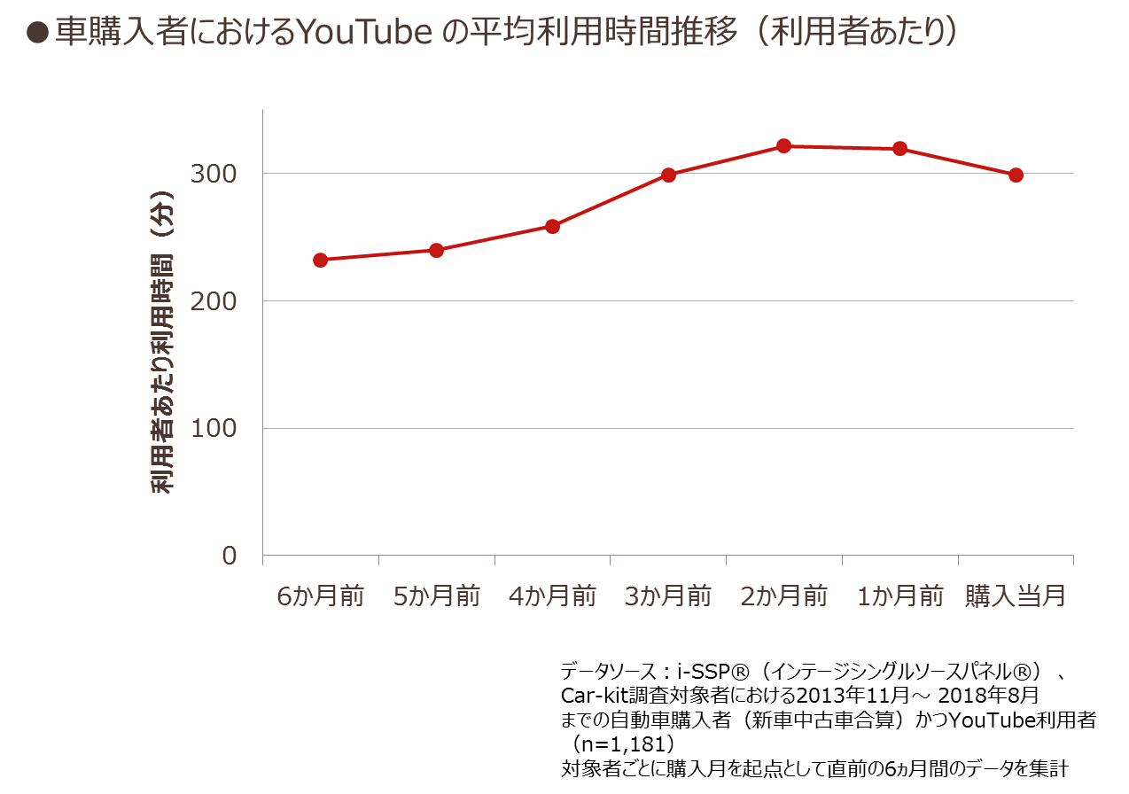 車購入車におけるYouTubeの平均時間推移(利用者あたり)