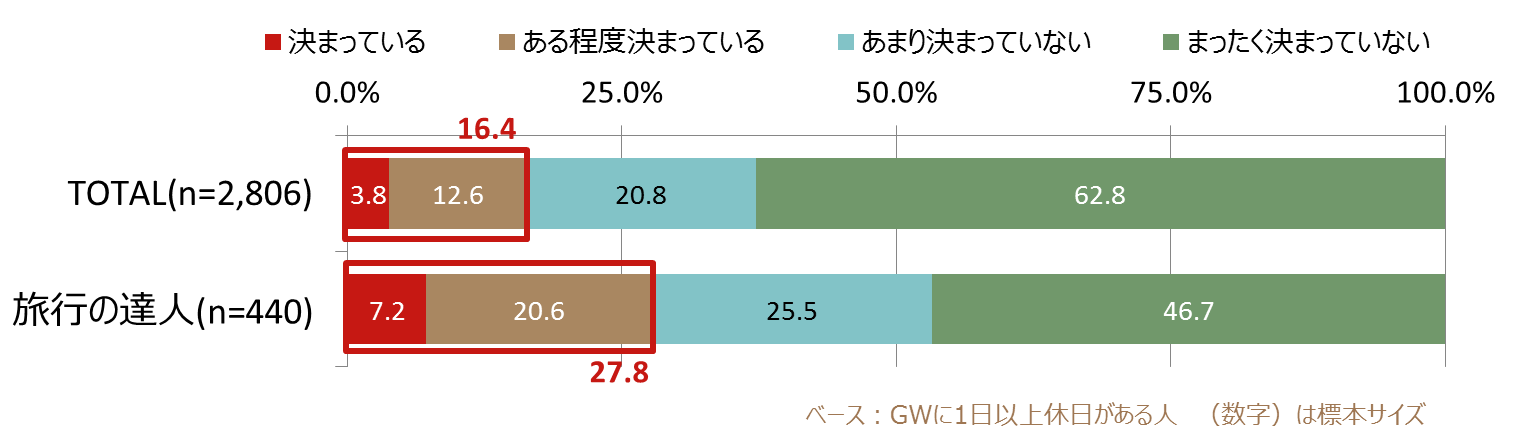 ゴールデンウィーク2019 10連休の予定は? ~「旅行の達人」はやっぱり旅行へ~