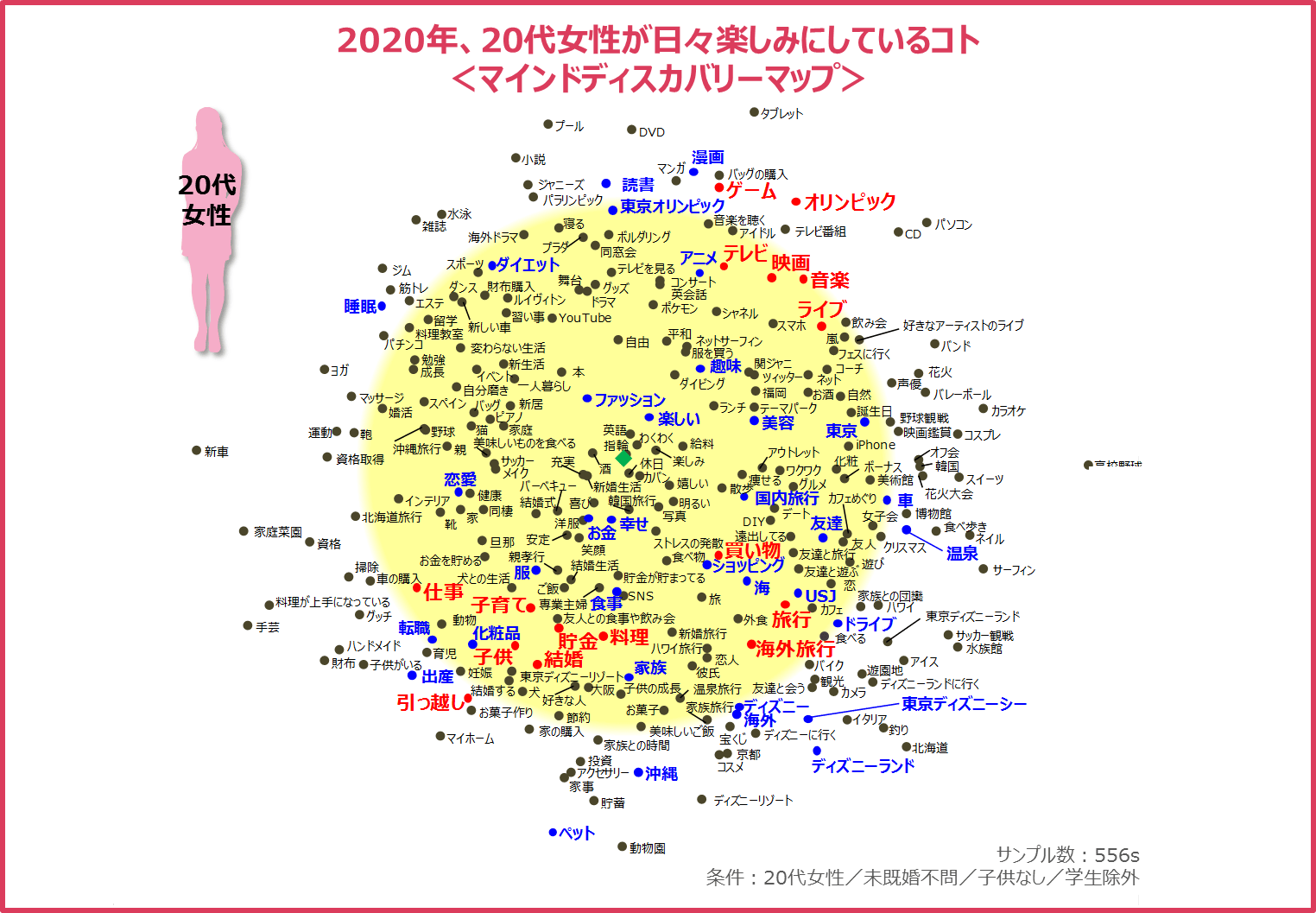 2020年、20代女性が日々楽しみにしているコト