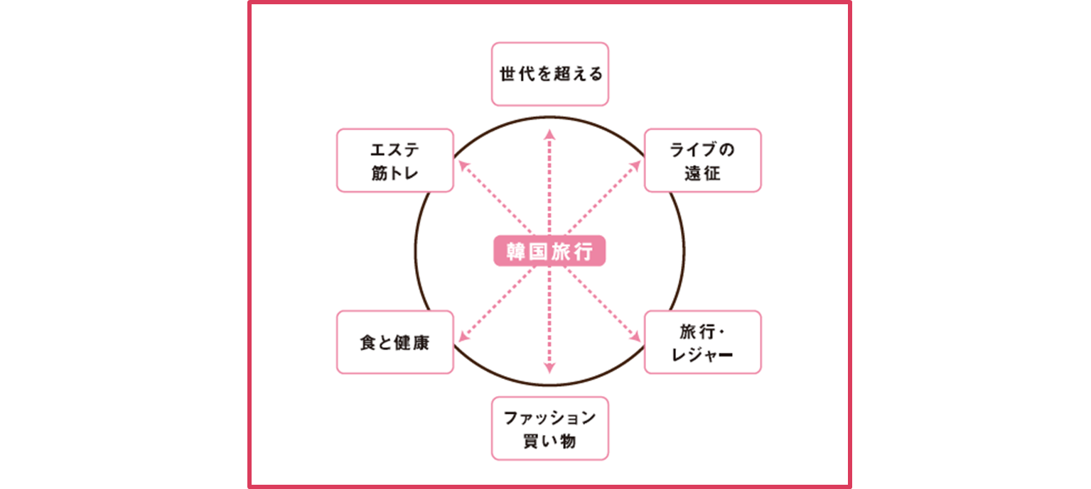 【2020年生活者が楽しみにしているコト~5 key stories①】20代女性編