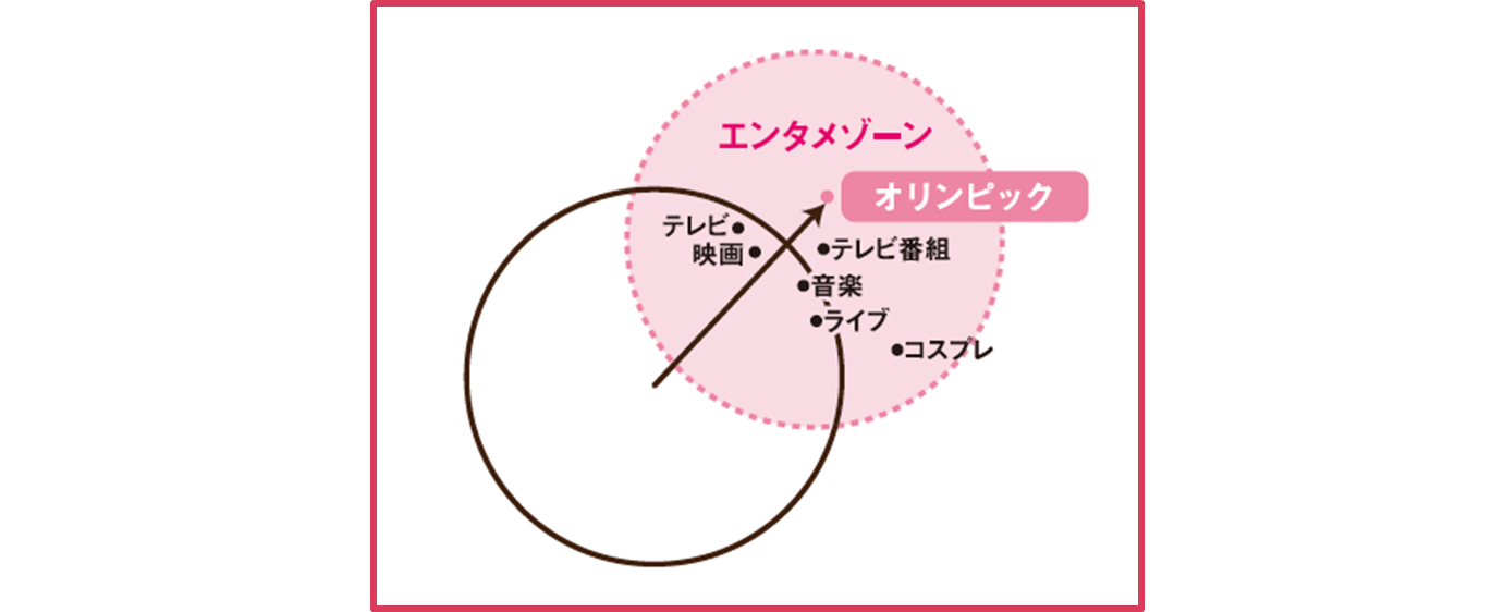 【2020年生活者が楽しみにしているコト~5 key stories①】20代女性編