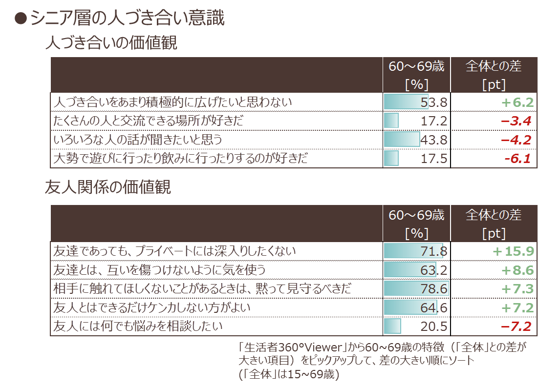 シニア層の人付き合い意識