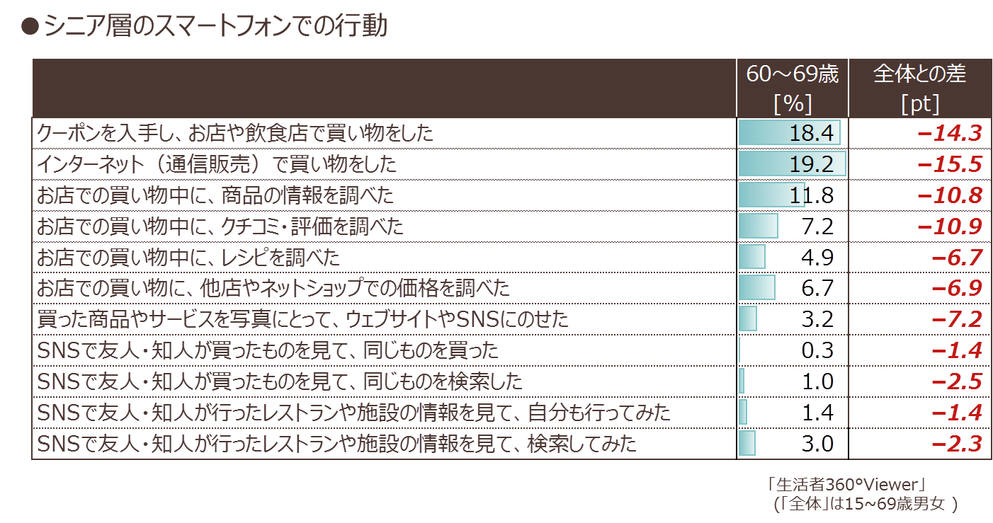 シニア層のスマートフォンでの行動