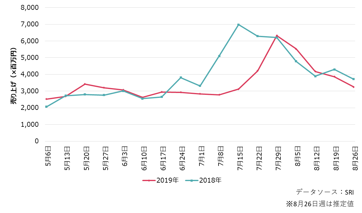 図2. 全国のスポーツドリンクの売り上げ推移