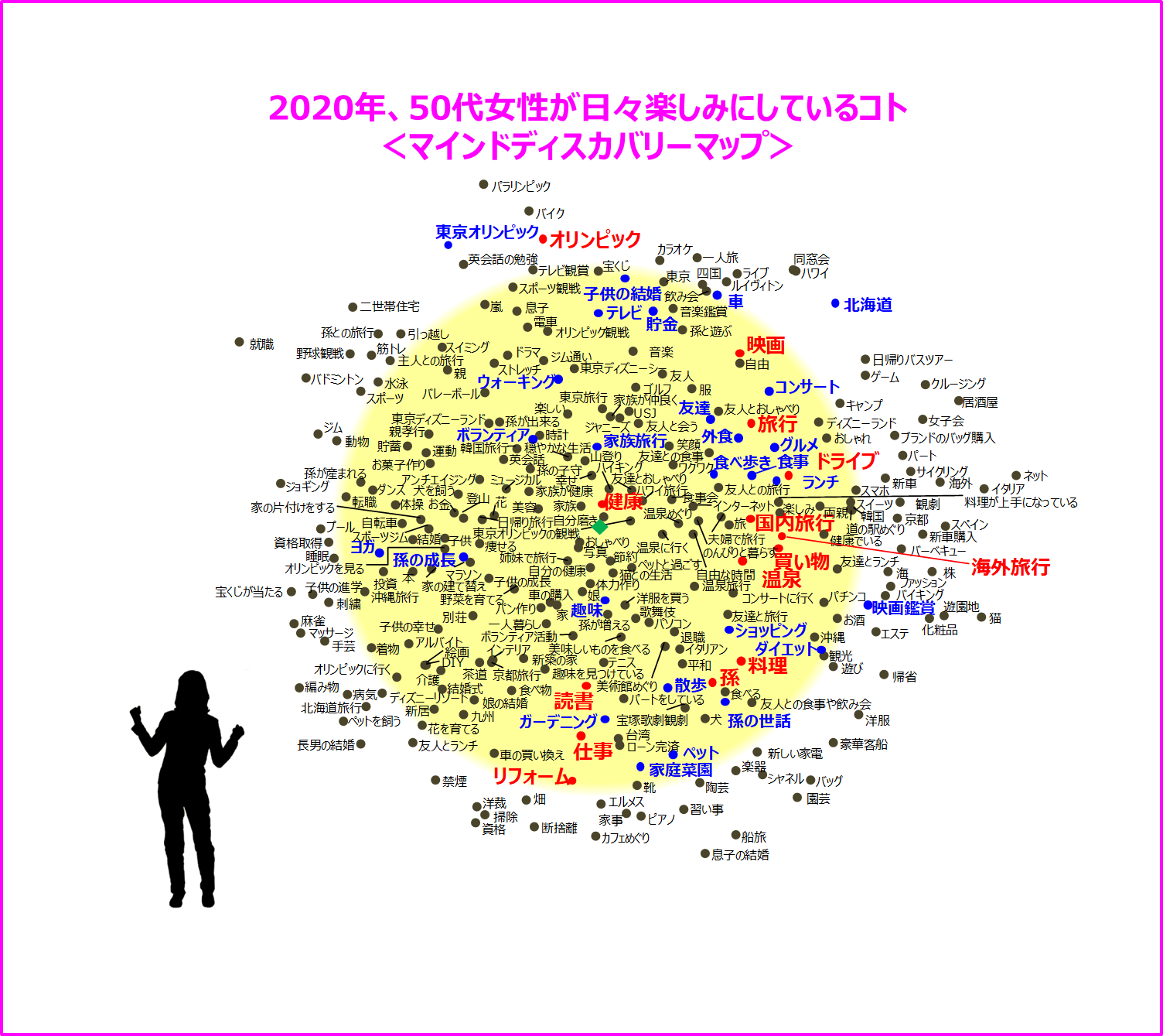2020年、50代女性が日々楽しみにしているコト<マインドディスカバリーマップ>