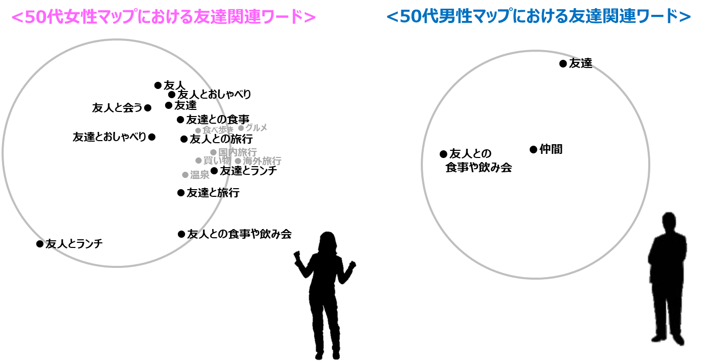 <50代女性マップにおける友達関連ワード><50代男性マップにおける友達関連ワード>