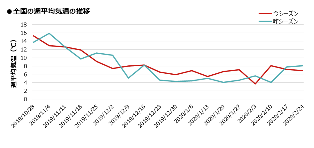 図1. 全国の平均気温の推移(日本気象協会が独自に算出)