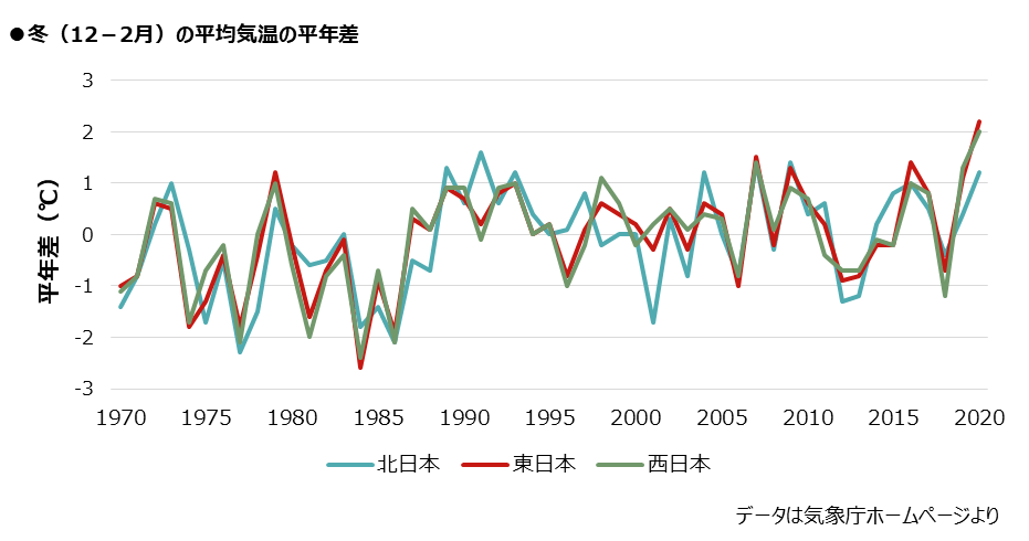 図4.日本の冬(前年12〜2月)平均気温偏差の経年変化(1970〜2020年)