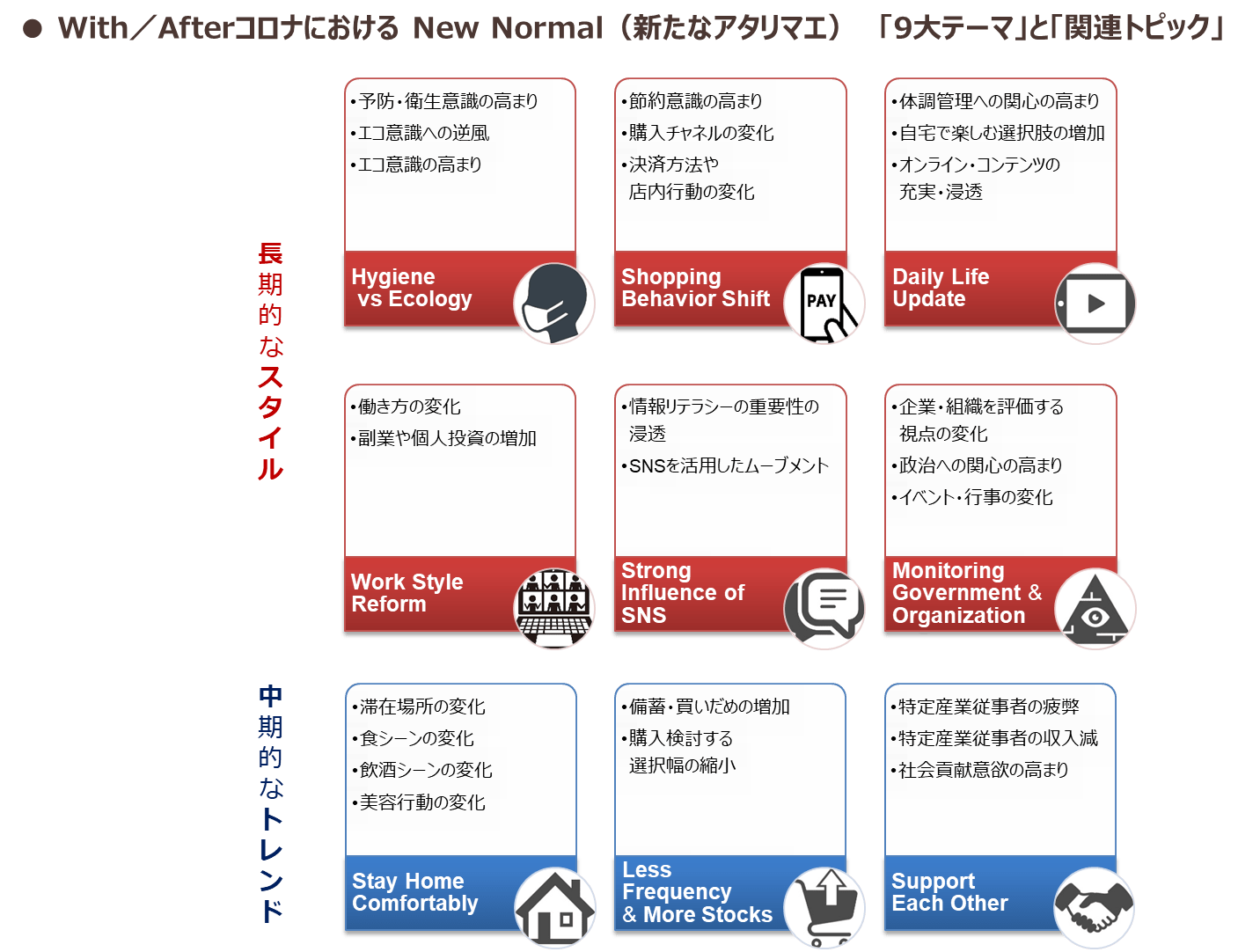 With/Afterコロナにおける New Normal(新たなアタリマエ)「9大テーマ」と「関連トピック」