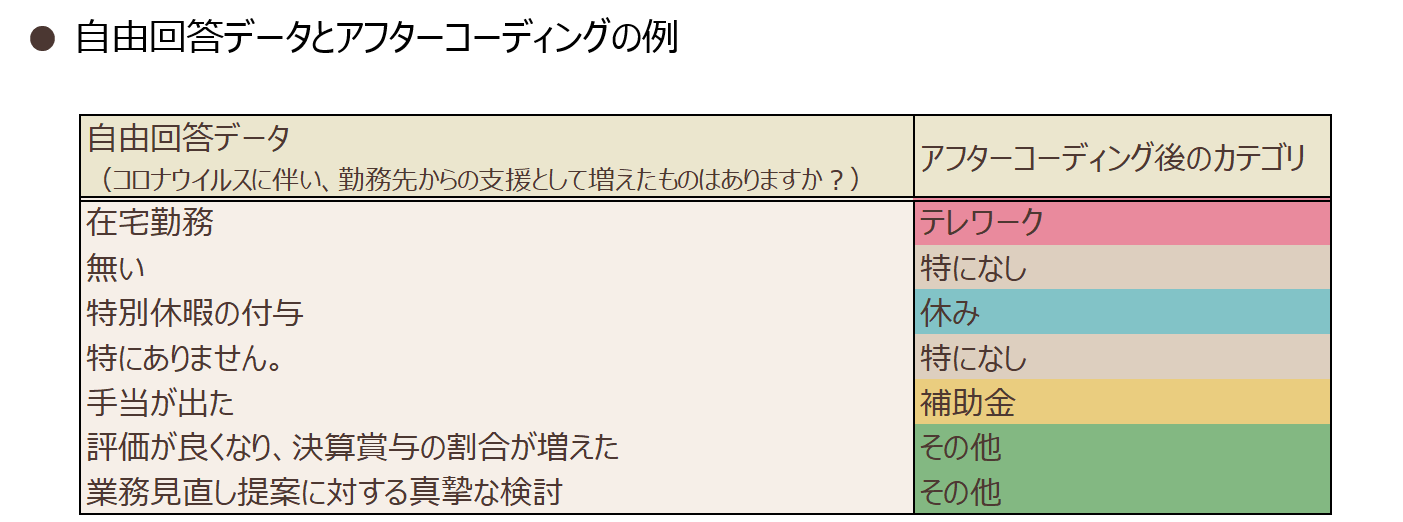 自由化意図データとアフターコーディングの例