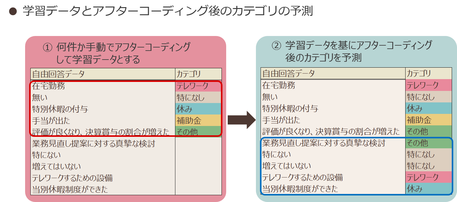 学習データとアフターコーディング後のカテゴリの予測