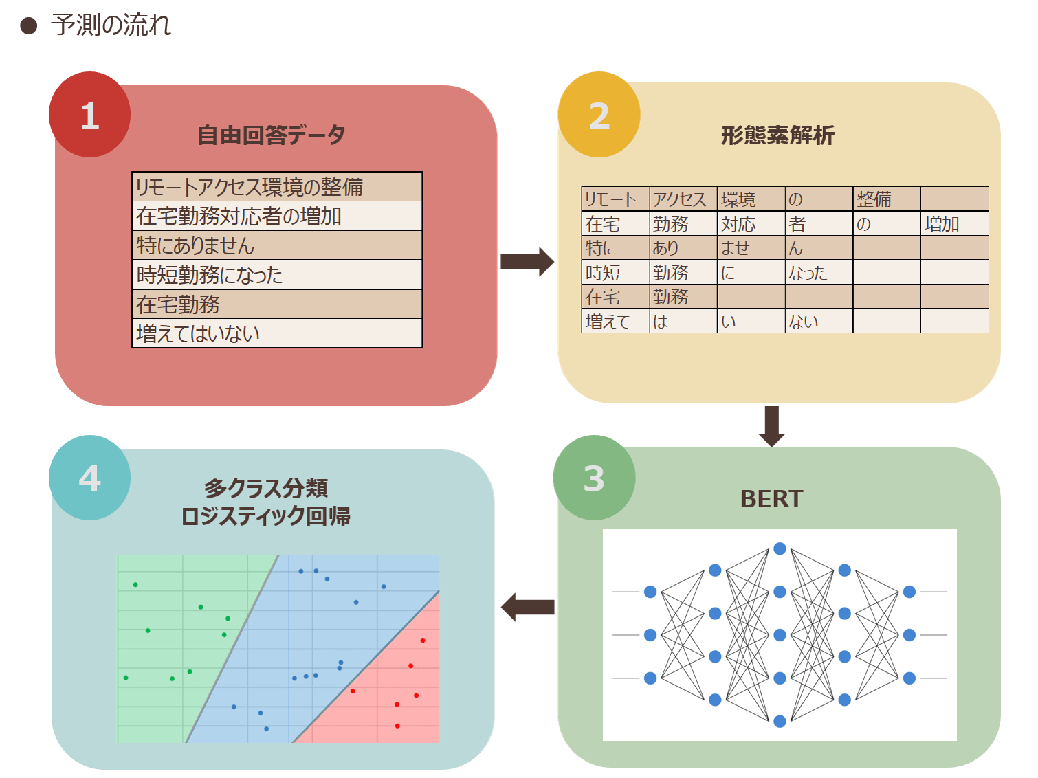 予測の流れ