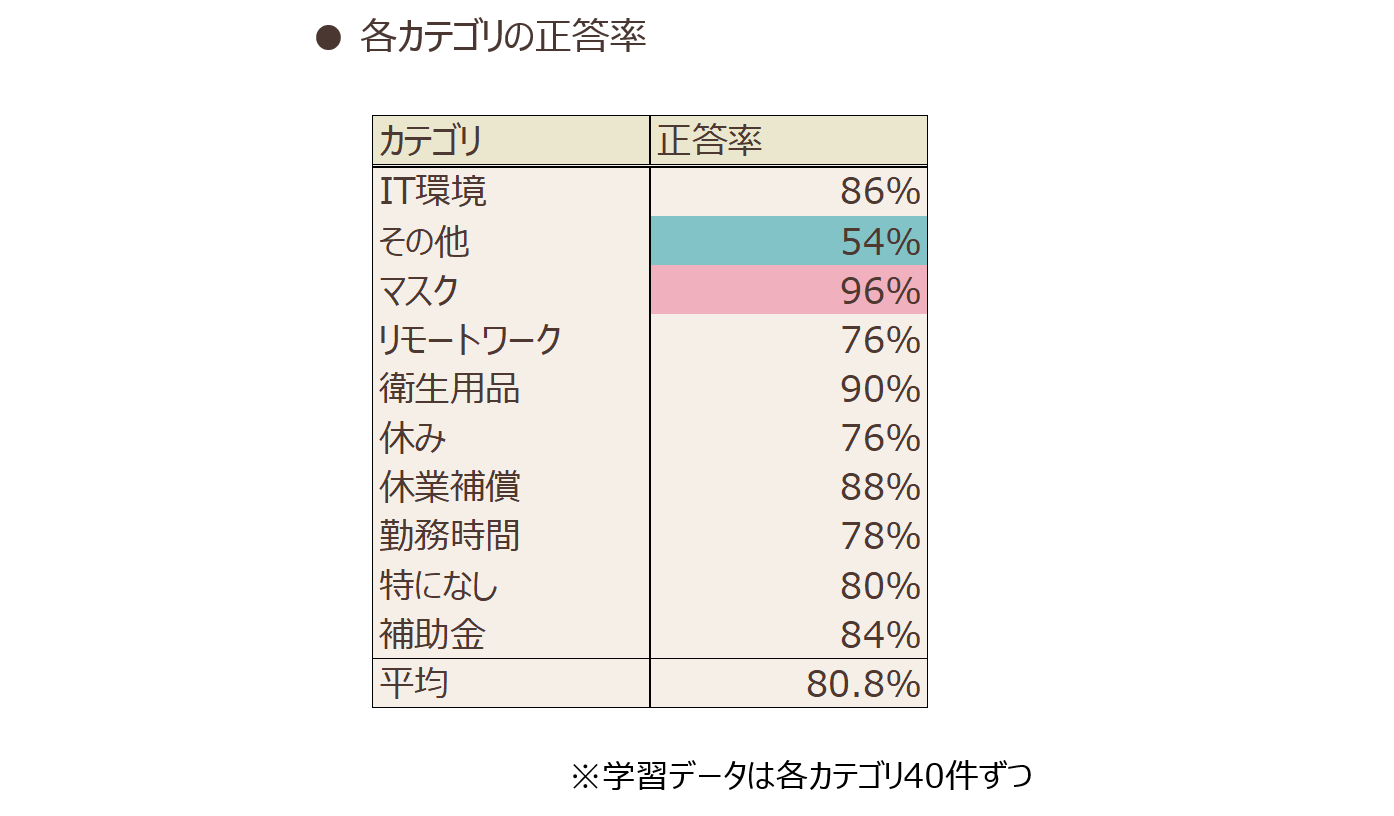 各カテゴリの正答率