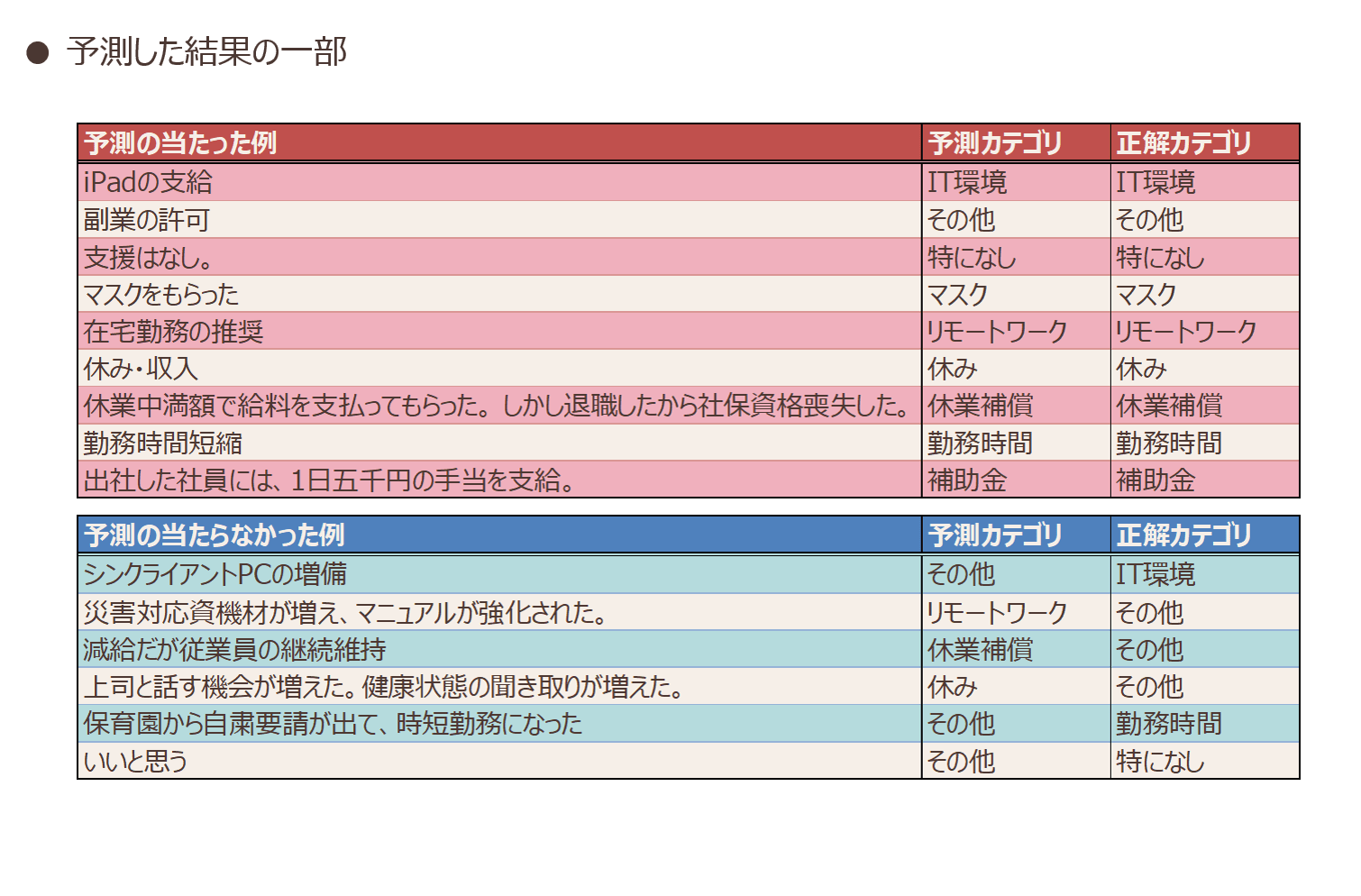 予測した結果の一部