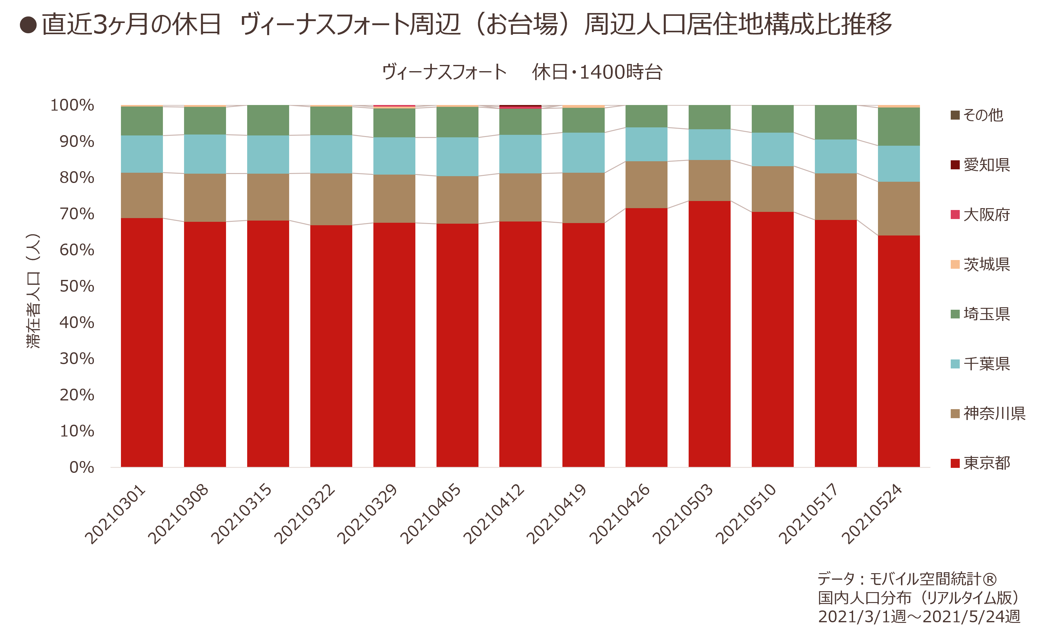 直近3ヶ月の休日 ヴィーナスフォート周辺(お台場)周辺人口居住地構成比推移