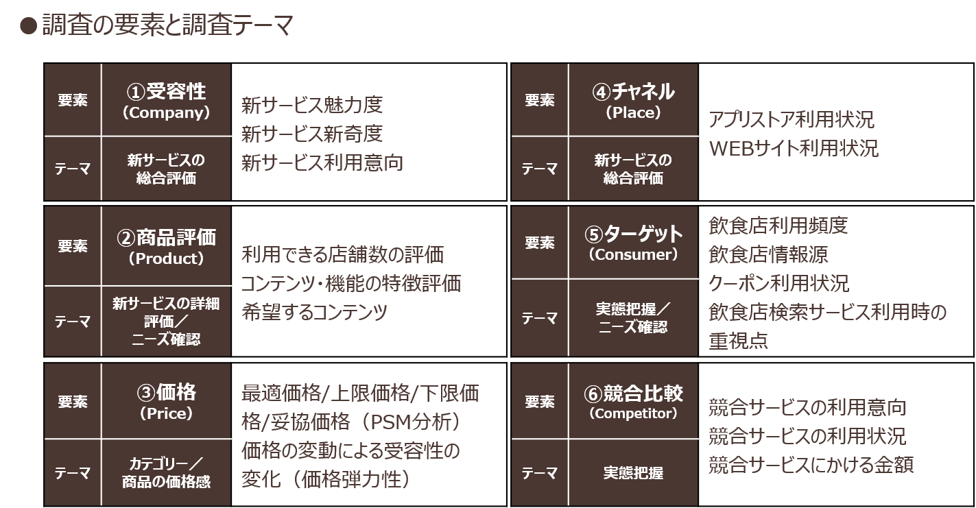 調査の要素と調査テーマ